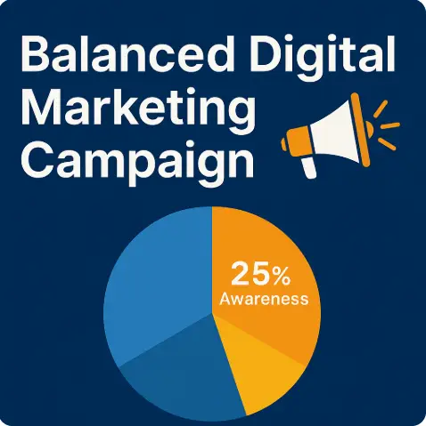 Balanced Digital Marketing Campaign graphic featuring a pie chart with 25% Awareness and a megaphone icon on a dark blue background.