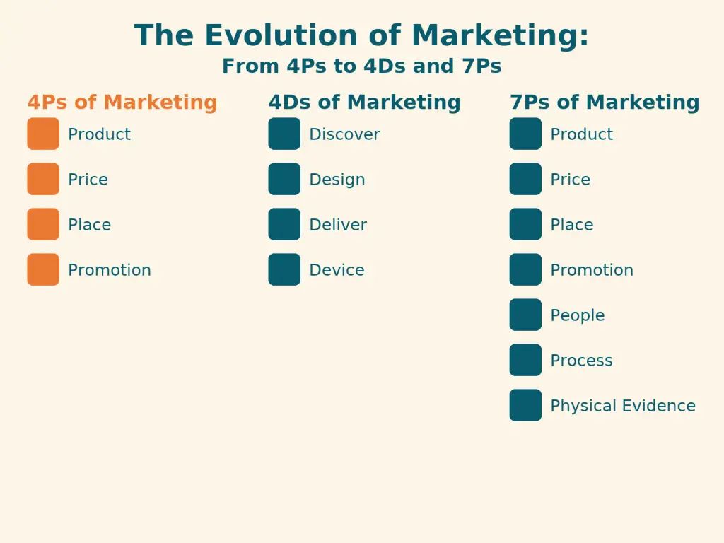 Infographic showing the evolution of marketing frameworks: 4Ps (Product, Price, Place, Promotion), 4Ds (Discover, Design, Deliver, Device), and 7Ps (Product, Price, Place, Promotion, People, Process, Physical Evidence) with flat icons and clean design.