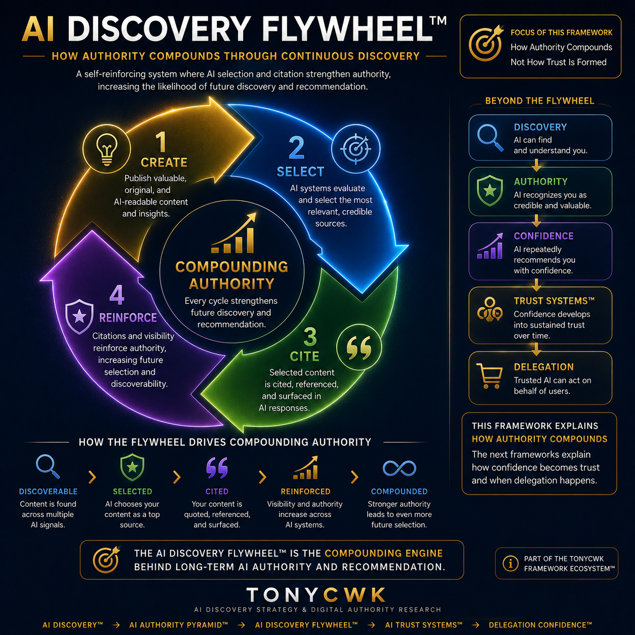AI Discovery Flywheel™ infographic by TonyCWK illustrating how AI Authority compounds through repeated cycles of content creation, AI selection, citation, and reinforcement. The framework explains authority compounding and continuous AI recommendation—not AI Trust Systems™ or trust formation.