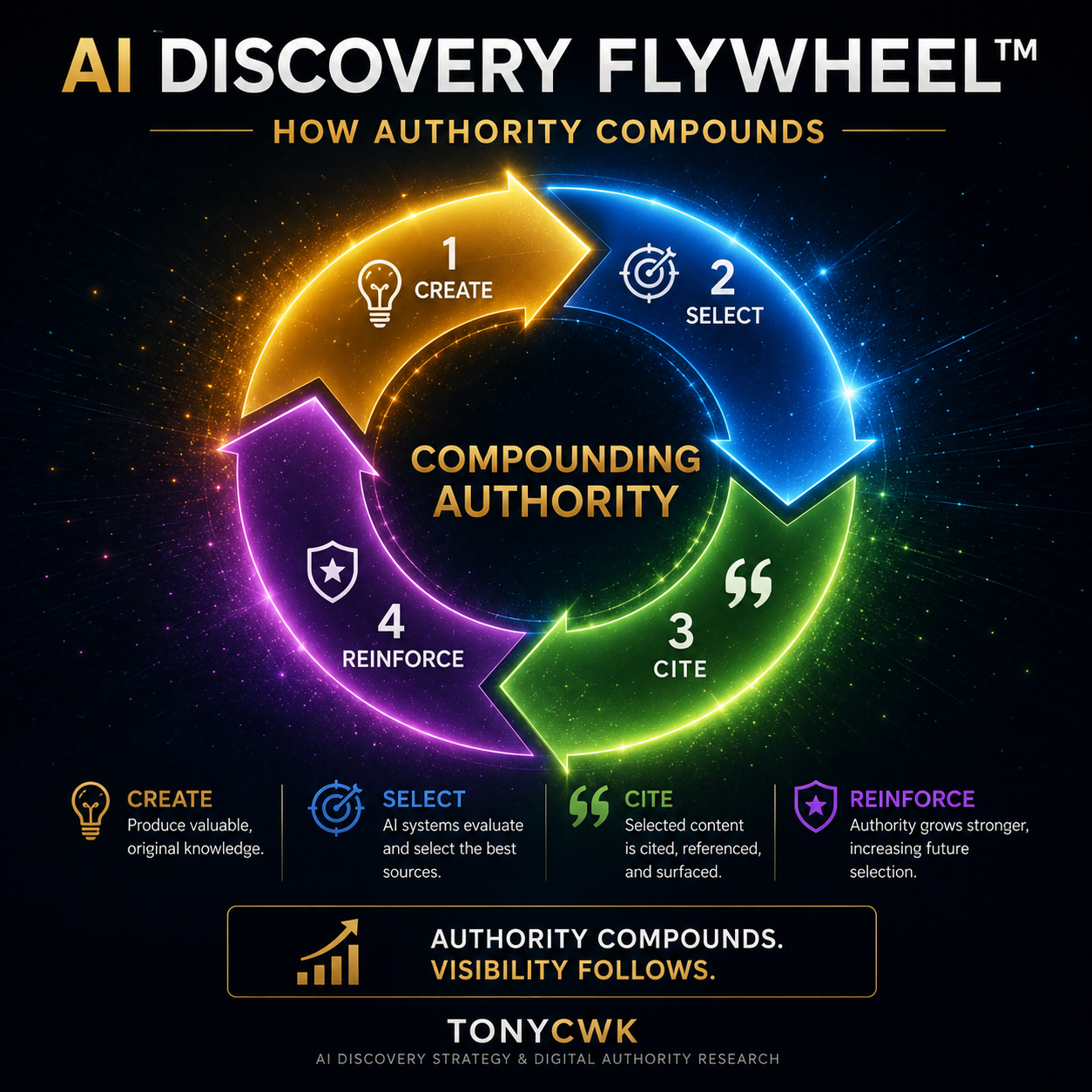 AI Discovery Flywheel™ infographic by TonyCWK showing how authority compounds through four reinforcing stages: Create, Select, Cite, and Reinforce. The diagram illustrates how AI selection, citations, and recognition strengthen future discoverability and visibility over time.