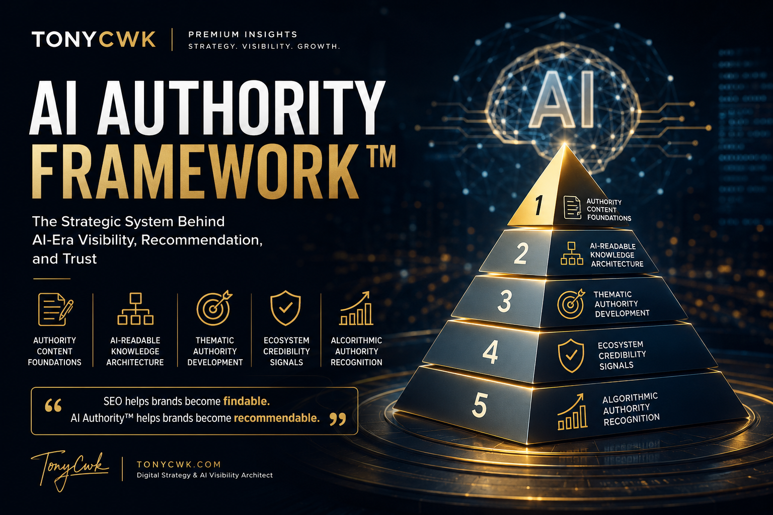 Premium TonyCWK infographic illustrating the AI Authority Framework™ with a five-layer AI authority pyramid representing AI-readable knowledge systems, thematic authority, ecosystem credibility, and algorithmic recognition in the age of AI discovery.