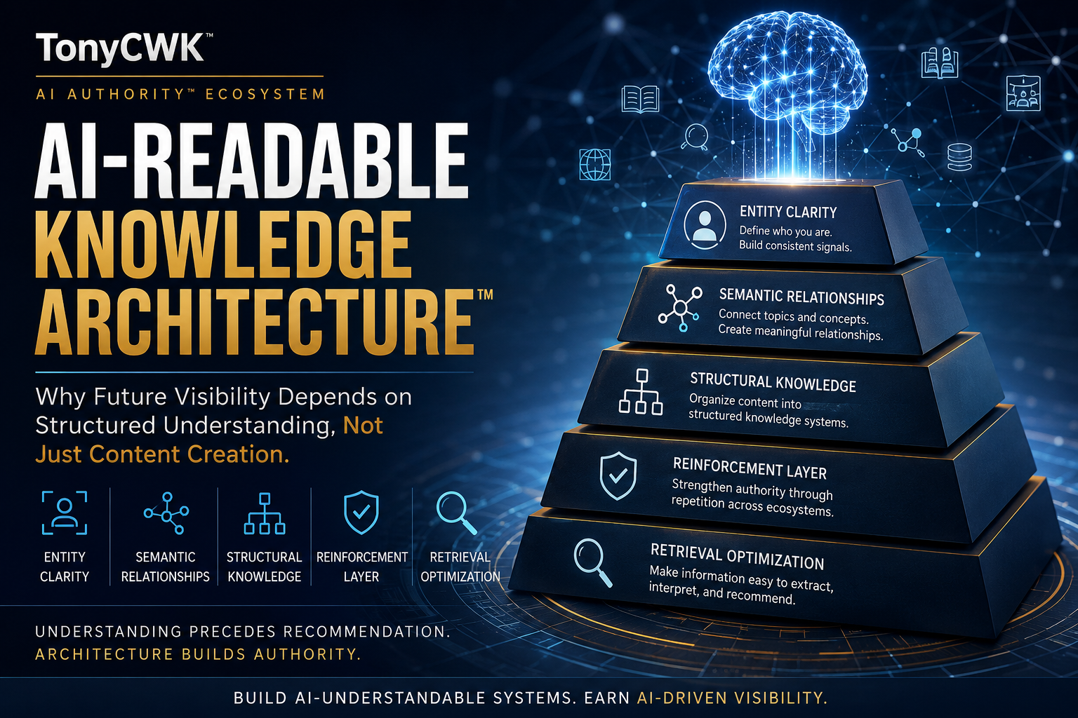 Futuristic tonycwk.com digital marketing infographic featuring a glowing AI brain above a five-layer knowledge architecture pyramid representing entity clarity, semantic relationships, structural knowledge, reinforcement, and retrieval optimization in AI-driven visibility systems.