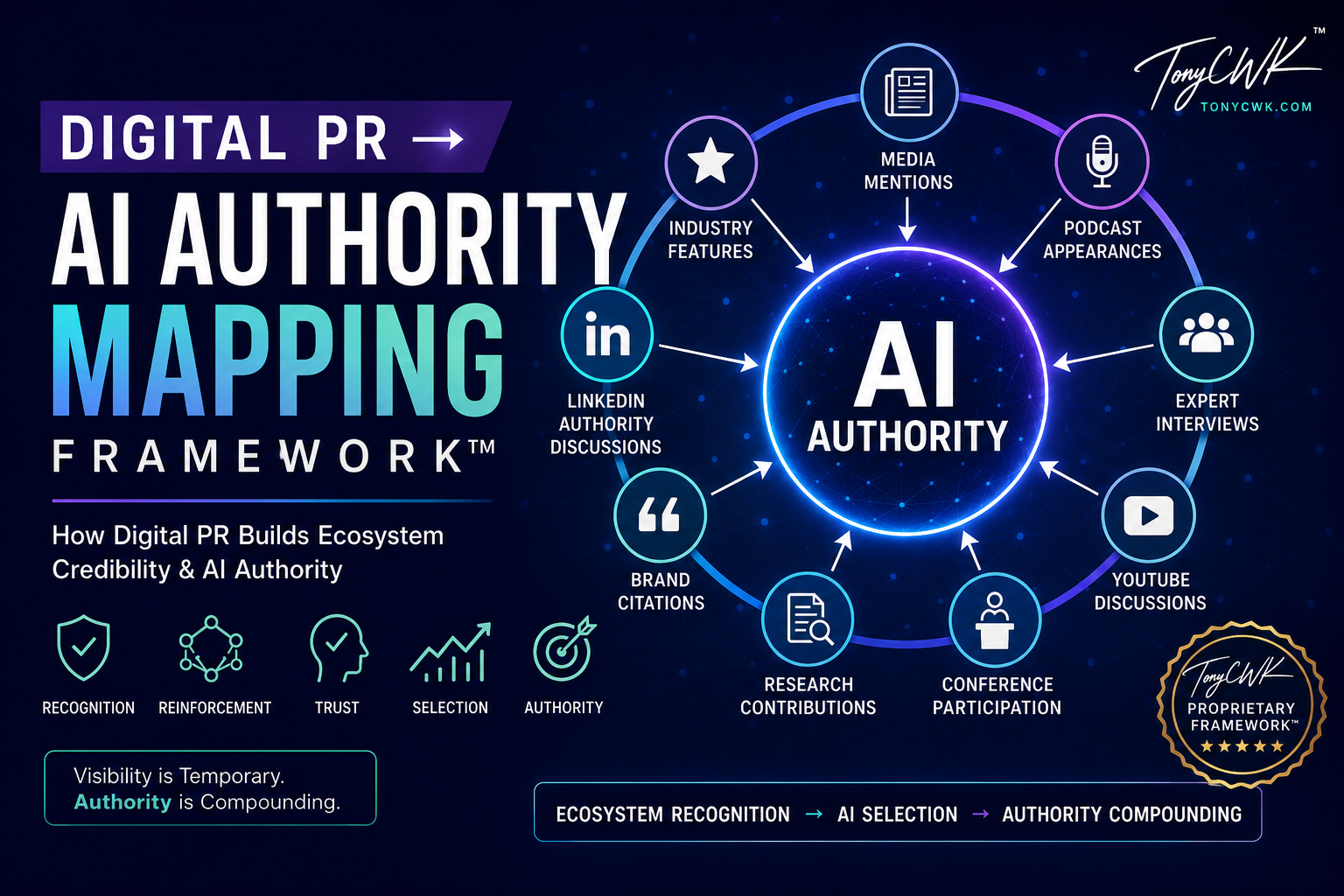 Digital PR to AI Authority Mapping Framework infographic showing how media mentions, podcasts, research contributions, LinkedIn discussions, and ecosystem credibility signals reinforce AI authority and algorithmic trust.