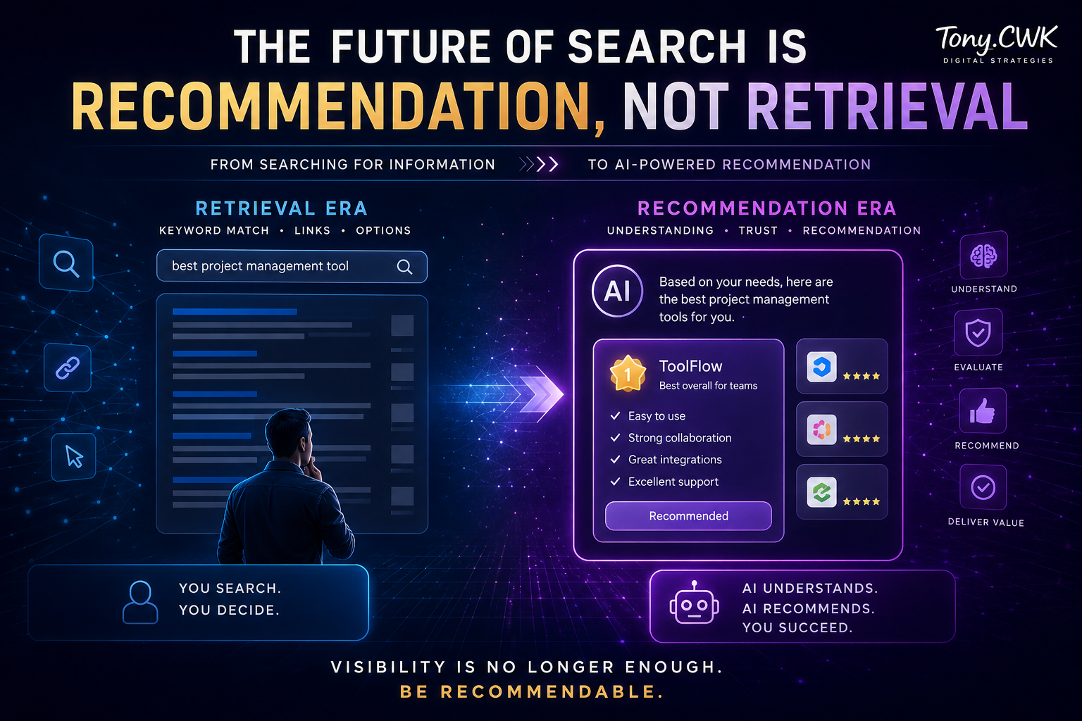 Futuristic TonyCWK infographic showing the evolution from traditional search retrieval to AI-powered recommendation systems and delegated digital decision-making.