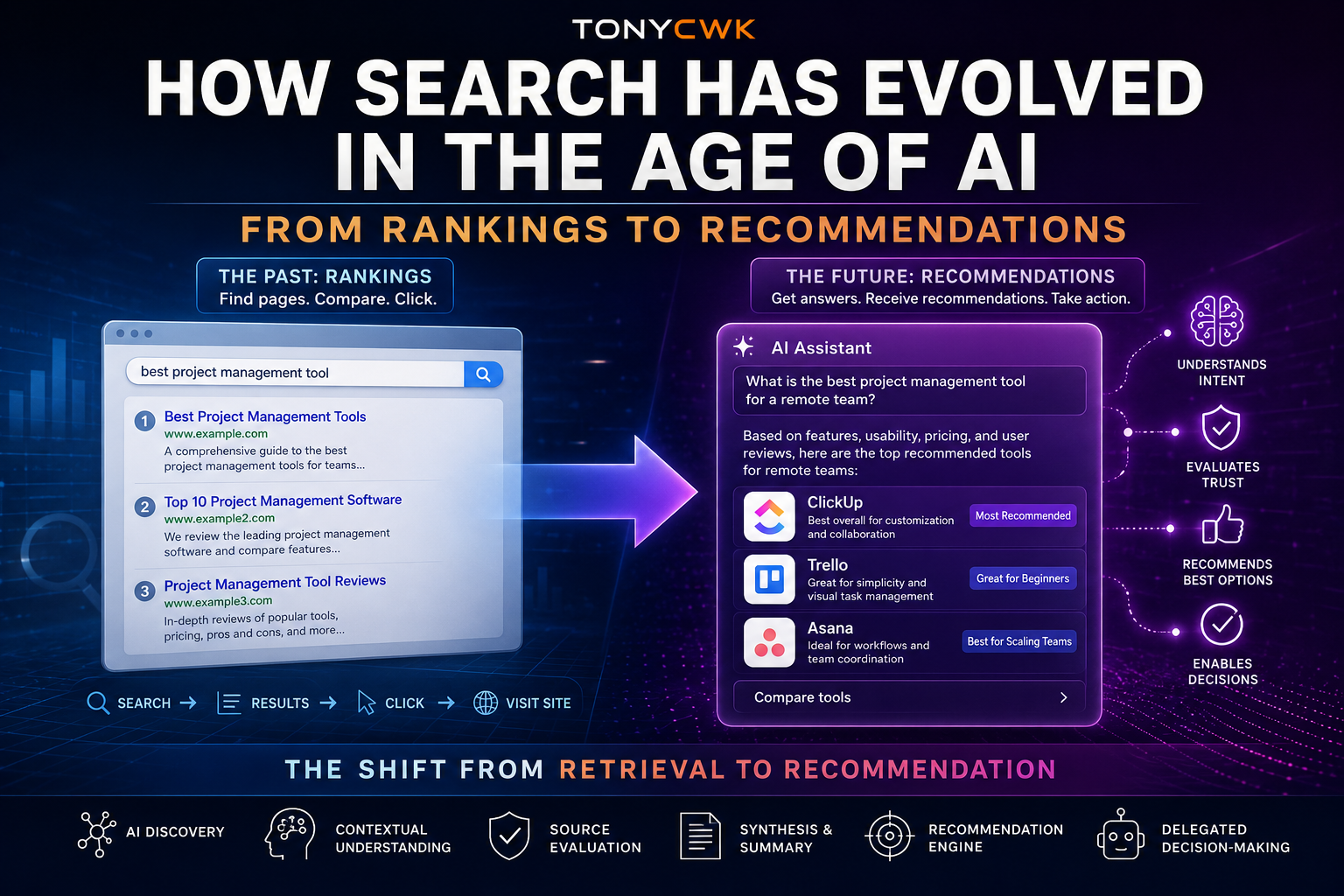 Premium TonyCWK featured image illustrating the evolution of search from traditional ranking-based search engines to AI-powered recommendation systems, showing the transition from keyword retrieval and website clicks to AI assistants, contextual understanding, recommendation engines, and delegated decision-making in the age of AI.