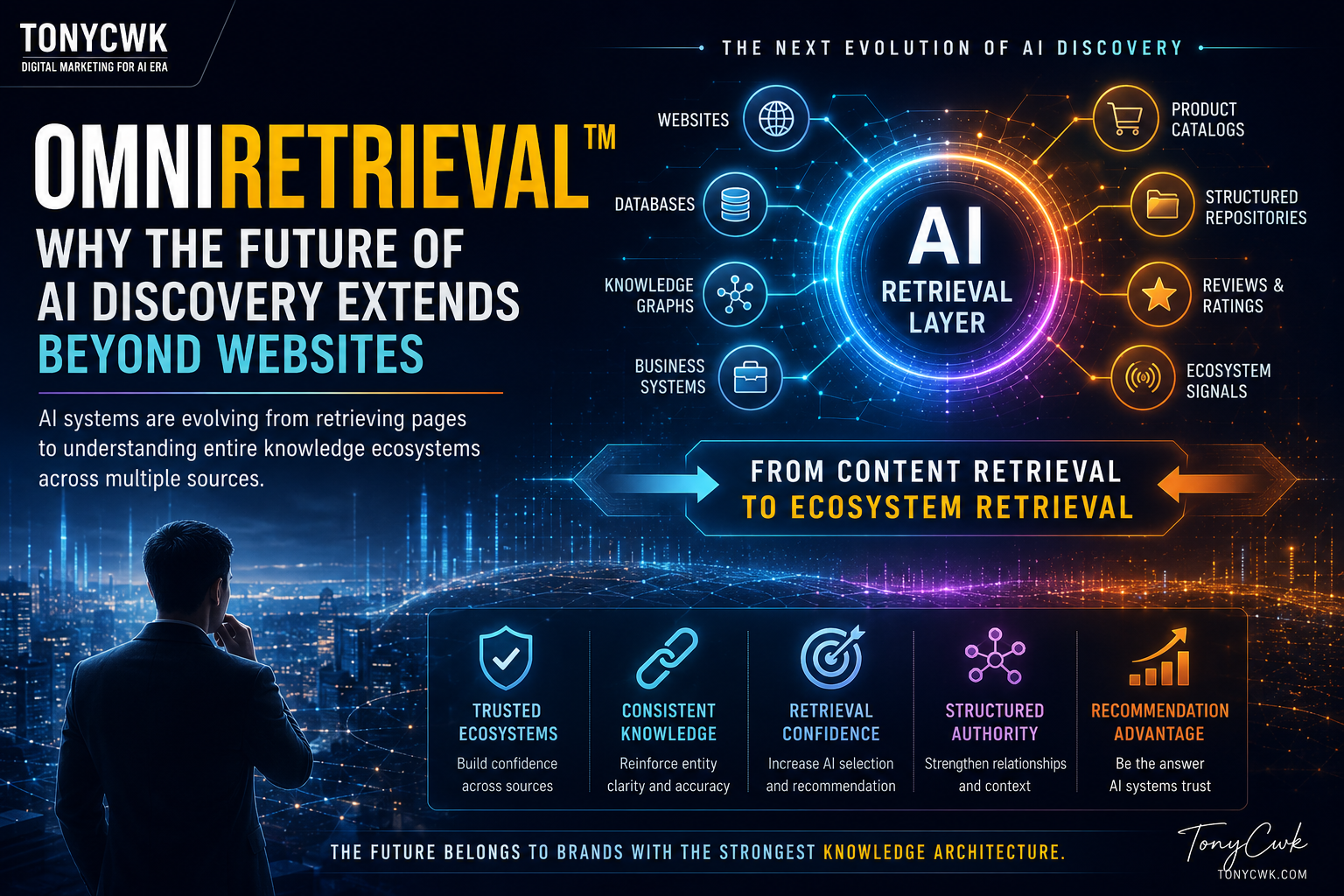 Futuristic TonyCWK featured image showing an AI Retrieval Layer connected to websites, databases, knowledge graphs, business systems, product catalogs, reviews, and ecosystem signals, illustrating the evolution from content retrieval to ecosystem retrieval in AI discovery.