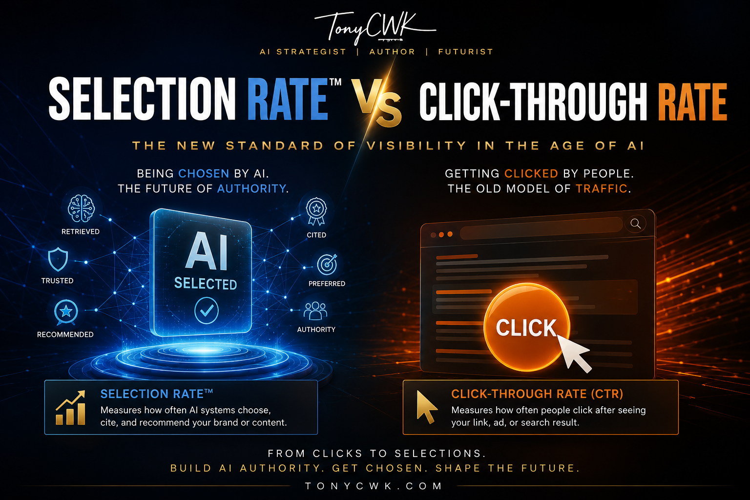 Futuristic TonyCWK infographic comparing Selection Rate and Click-Through Rate in AI-driven marketing, showing AI selection, authority signals, and the shift from clicks to AI recommendations.