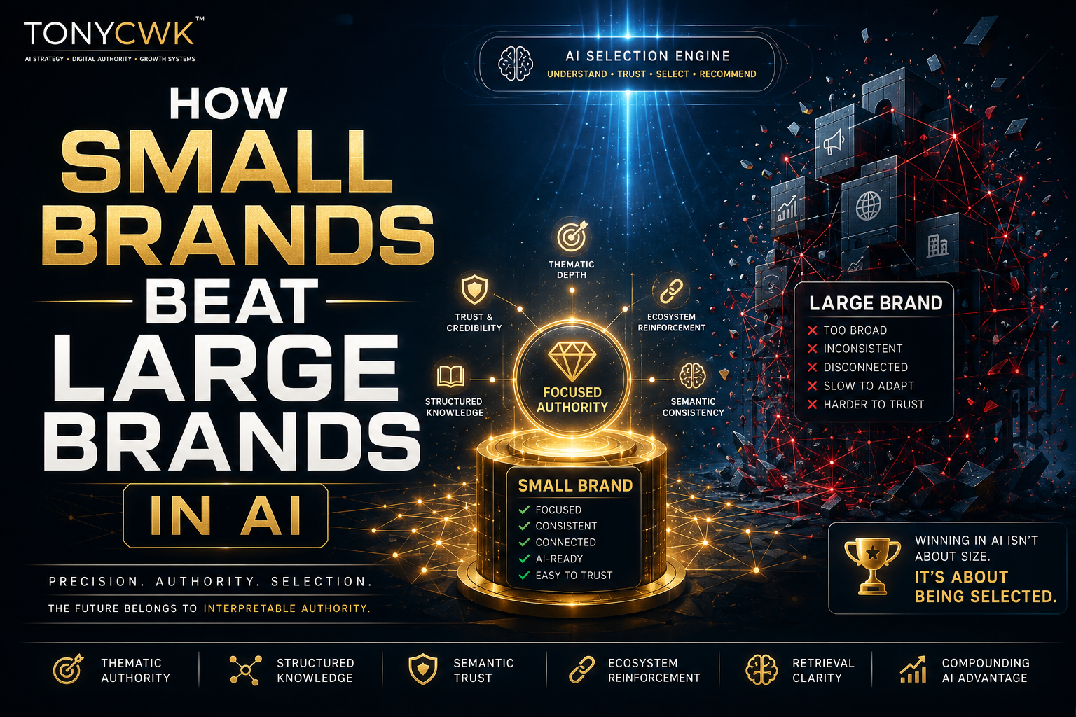 Premium TonyCWK infographic showing how focused small brands outperform fragmented large brands in AI selection systems through thematic authority, semantic consistency, structured knowledge, and AI trust signals.