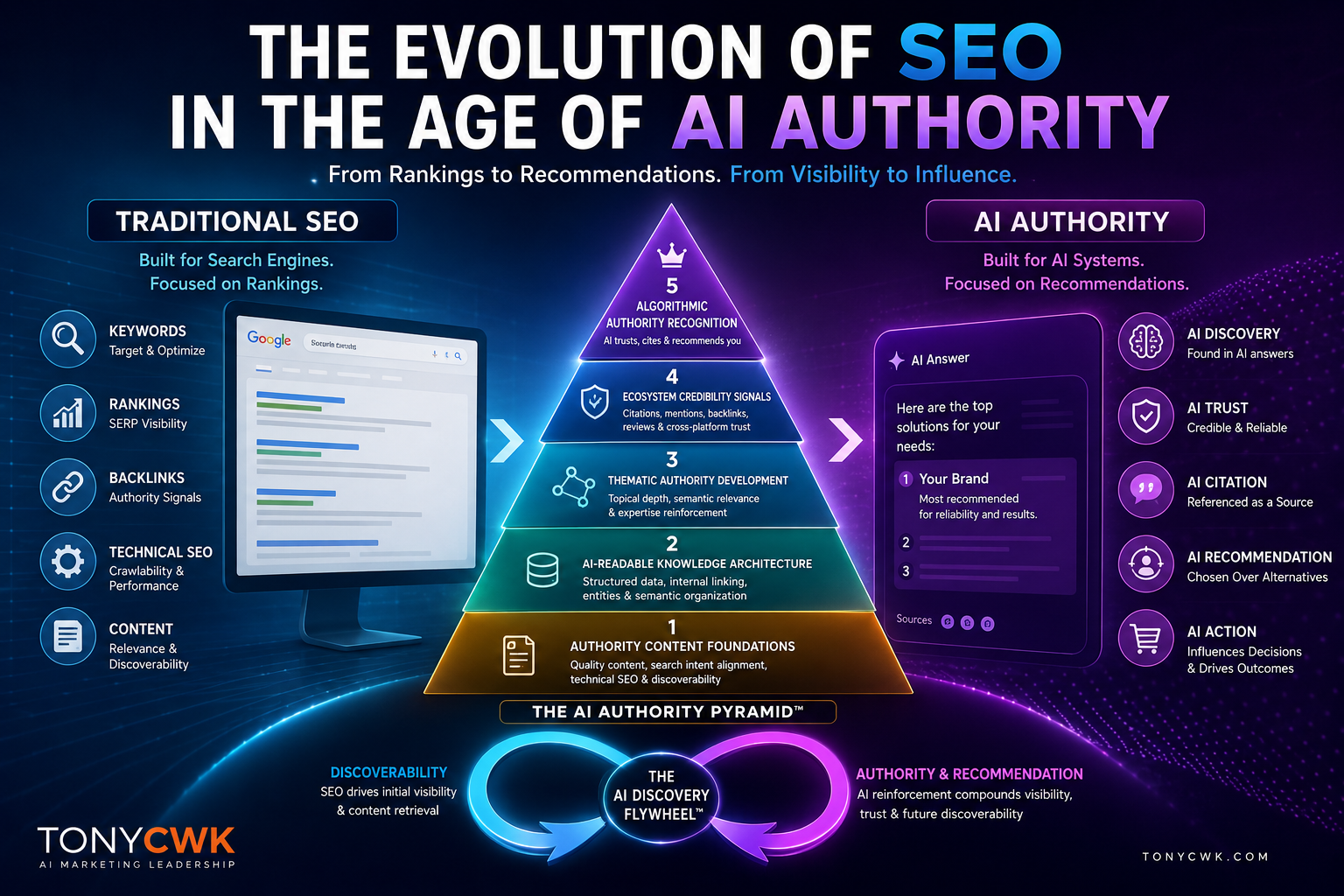 A premium TonyCWK infographic illustrating the evolution of SEO from traditional search rankings toward AI Authority, featuring the AI Authority Pyramid™, AI Discovery Flywheel™, and the transition from visibility to recommendation-driven digital influence.