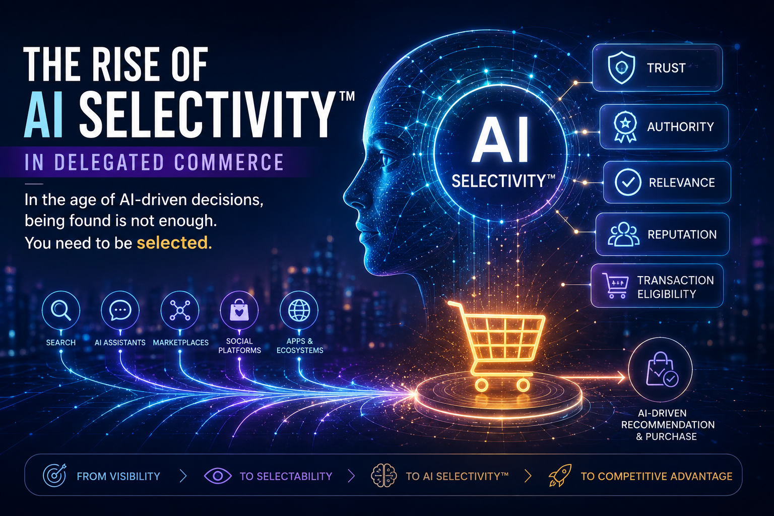 Futuristic AI commerce illustration representing AI Selectivity™ in delegated commerce, showing AI recommendation systems evaluating trust, authority, relevance, and transaction eligibility for digital visibility and AI-driven purchasing.