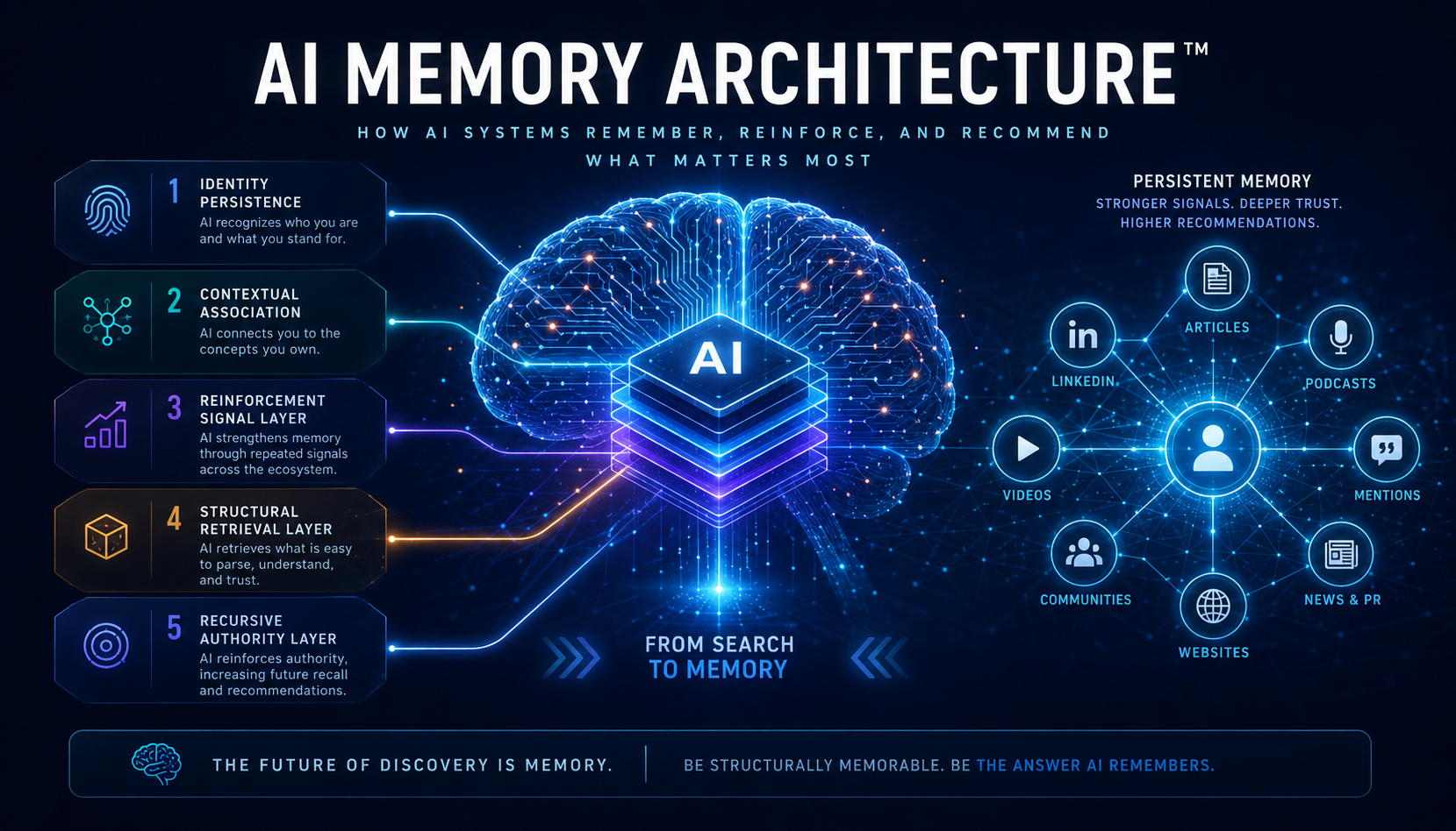 Futuristic AI Memory Architecture infographic showing a digital AI brain, memory layers, reinforcement signals, and ecosystem trust networks in the age of AI authority.