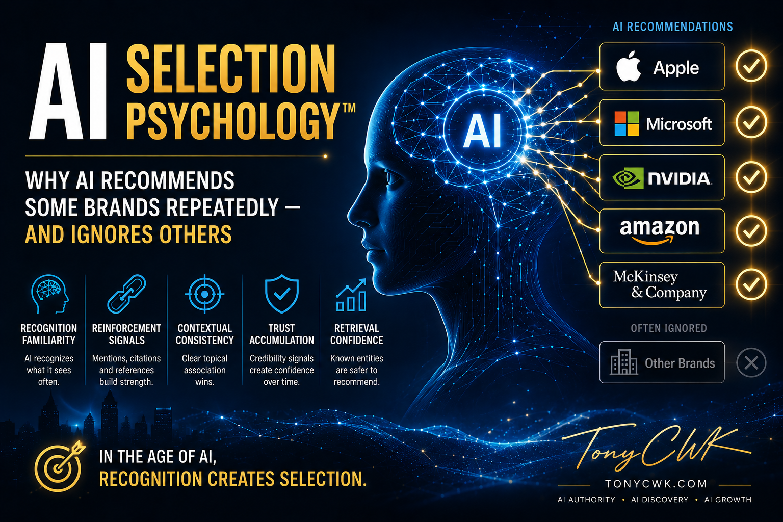 AI Selection Psychology™ infographic explaining how AI systems repeatedly recommend recognizable and trusted brands through reinforcement, trust signals, and AI authority.