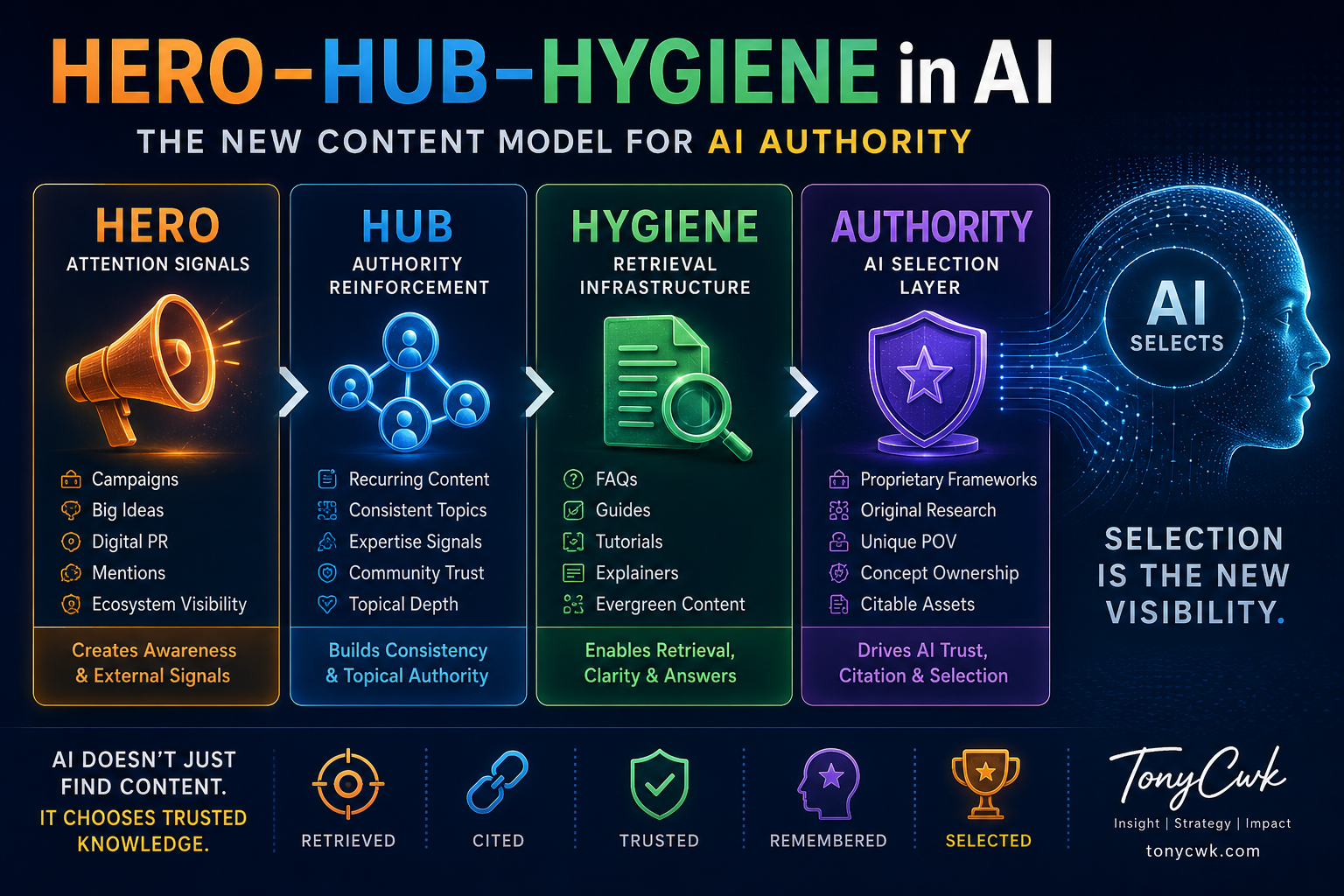 A TonyCWK premium infographic illustrating the evolution of the Hero–Hub–Hygiene content framework in the AI era, showing how Hero creates attention signals, Hub reinforces authority, Hygiene enables retrieval infrastructure, and Authority drives AI selection and trust.