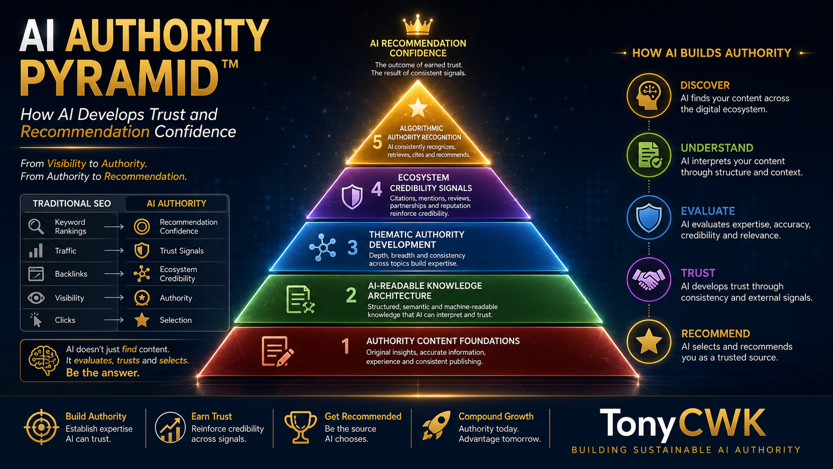 AI Authority Pyramid™ infographic showing a five-layer authority framework consisting of Authority Content Foundations, AI-Readable Knowledge Architecture, Thematic Authority Development, Ecosystem Credibility Signals, and Algorithmic Authority Recognition. The visual illustrates how AI discovers, understands, evaluates, trusts, and ultimately recommends authoritative entities.