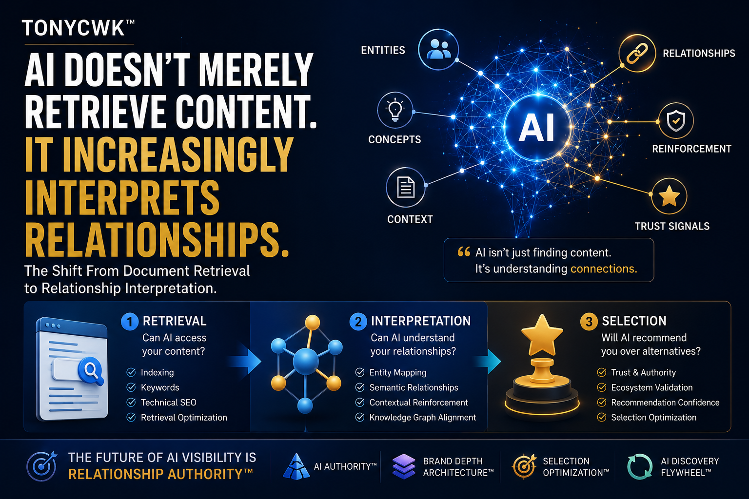 Futuristic TonyCWK featured image illustrating the evolution of AI visibility from retrieval to relationship interpretation and selection, featuring AI networks, semantic relationships, entity mapping, and AI Authority concepts in blue and gold tones.