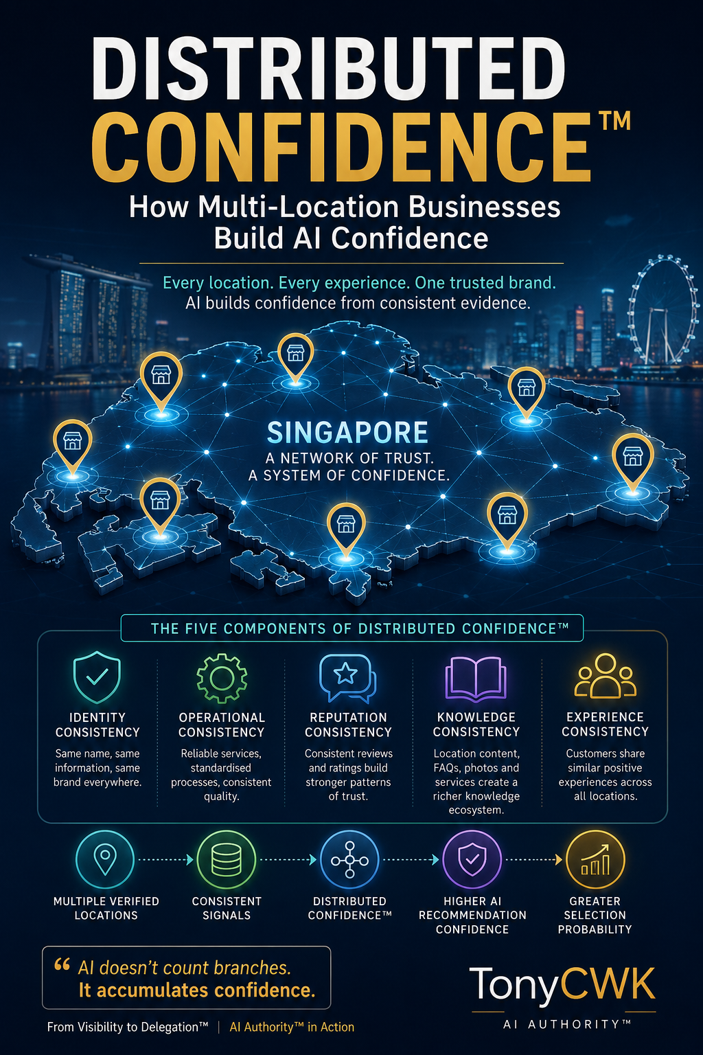 Illustration of Distributed Confidence™ showing how consistent evidence across multiple business locations strengthens AI recommendation confidence through identity, operational, reputation, knowledge, and experience consistency.