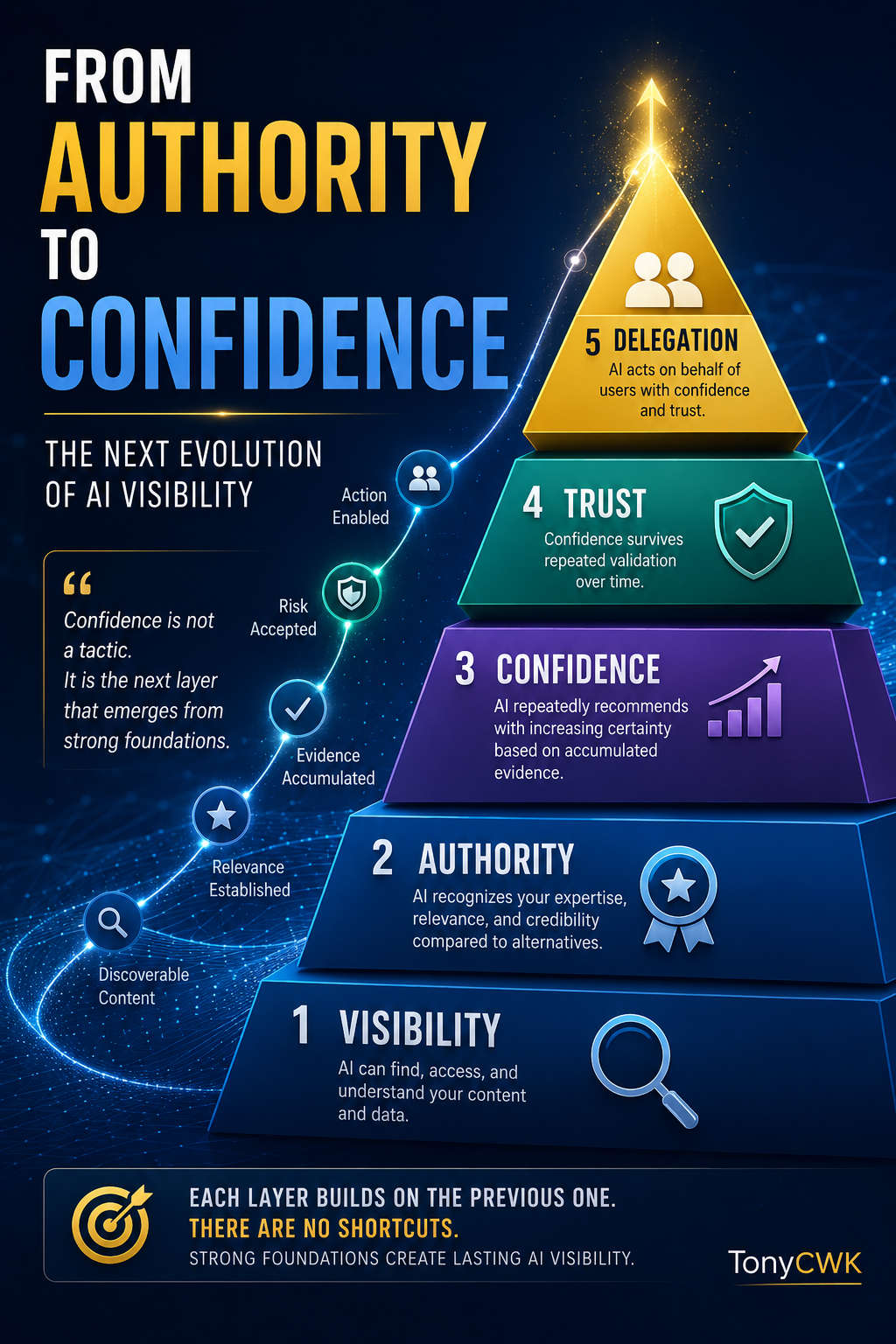 Pyramid infographic illustrating the evolution of AI visibility from Visibility to Authority, Confidence, Trust, and Delegation, showing that each layer builds upon the previous one and that confidence emerges from strong foundations rather than standalone optimization.