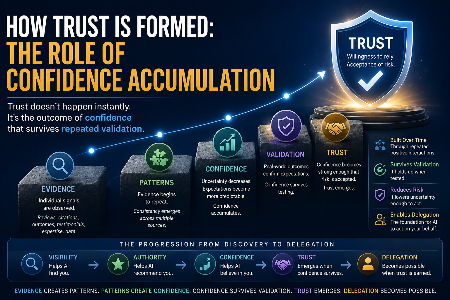 Infographic showing how trust is formed through confidence accumulation, illustrating the progression from evidence and patterns to confidence, validation, trust, and eventual delegation in AI systems and digital marketing.