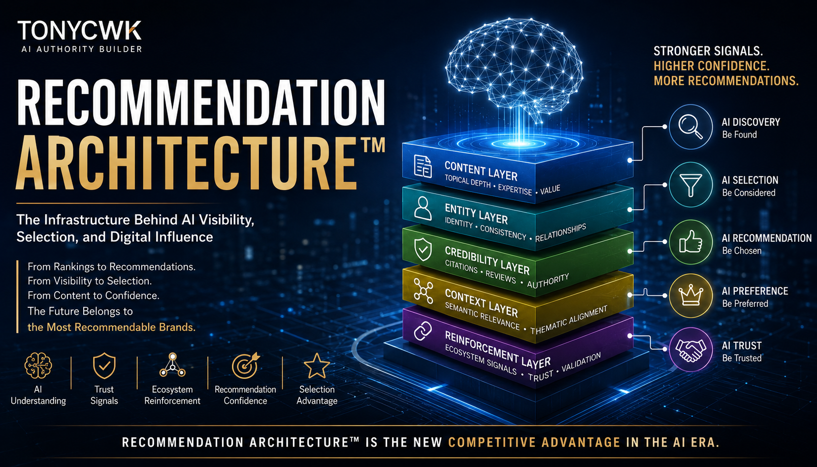 Futuristic TonyCWK infographic illustrating Recommendation Architecture™ with layered AI systems including content, entity, credibility, context, and reinforcement layers driving AI visibility, trust, and recommendation confidence.
