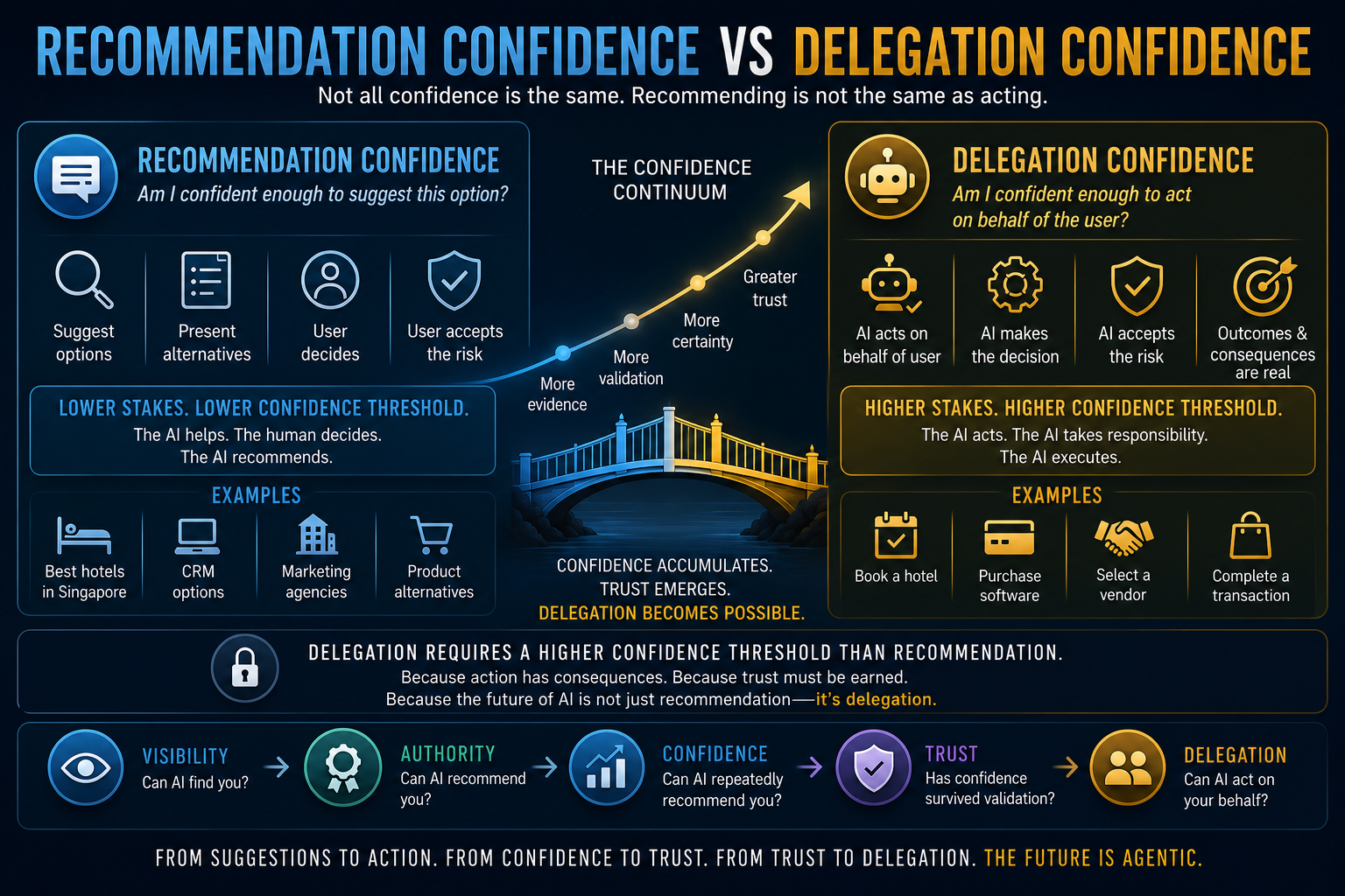 Infographic comparing recommendation confidence and delegation confidence, illustrating why AI requires a higher confidence threshold to act on behalf of users than to simply recommend options.