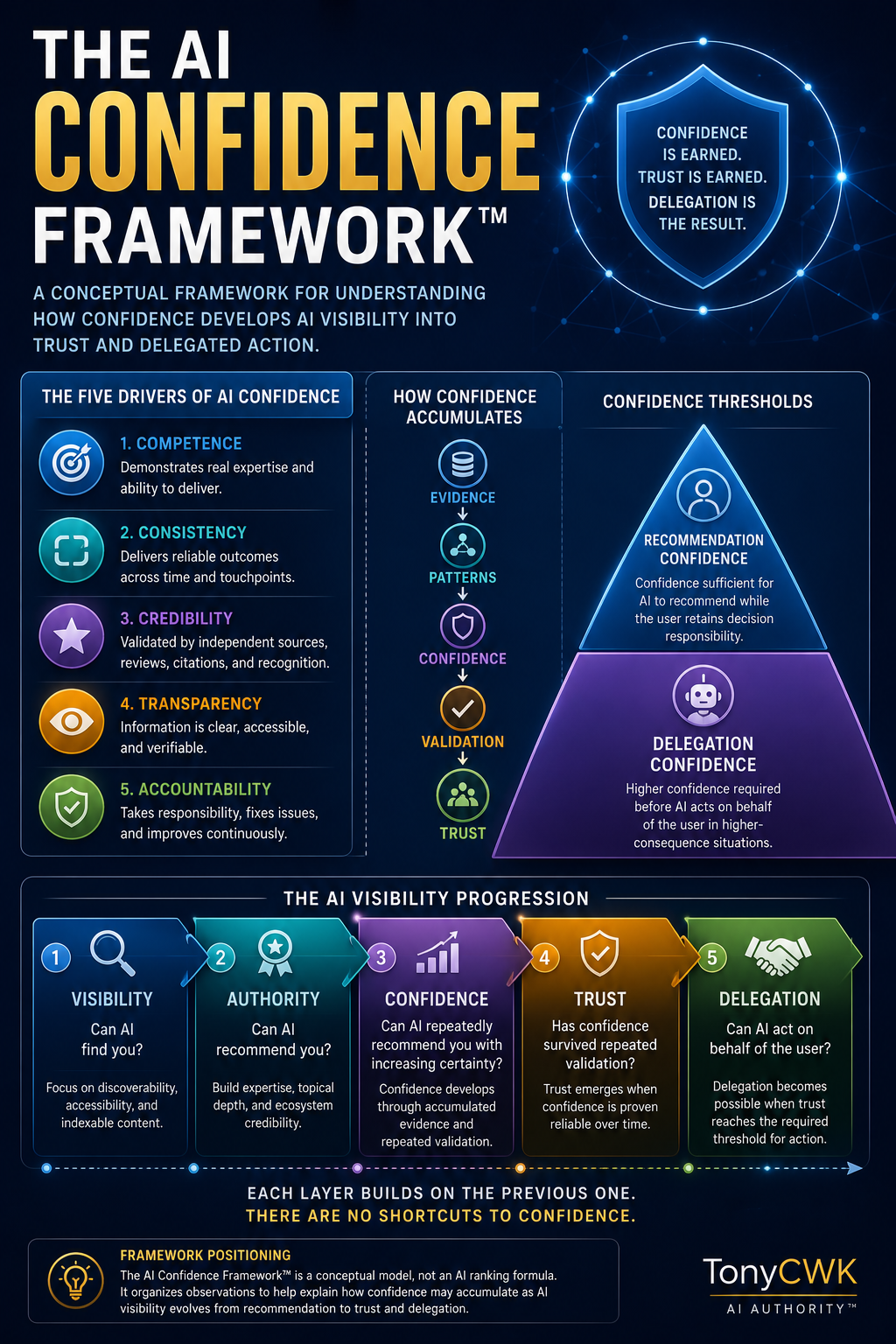 Infographic illustrating The AI Confidence Framework™, showing the five drivers of AI confidence, the progression from evidence to trust, recommendation and delegation confidence thresholds, and the evolution from Visibility to Authority, Confidence, Trust, and Delegation.