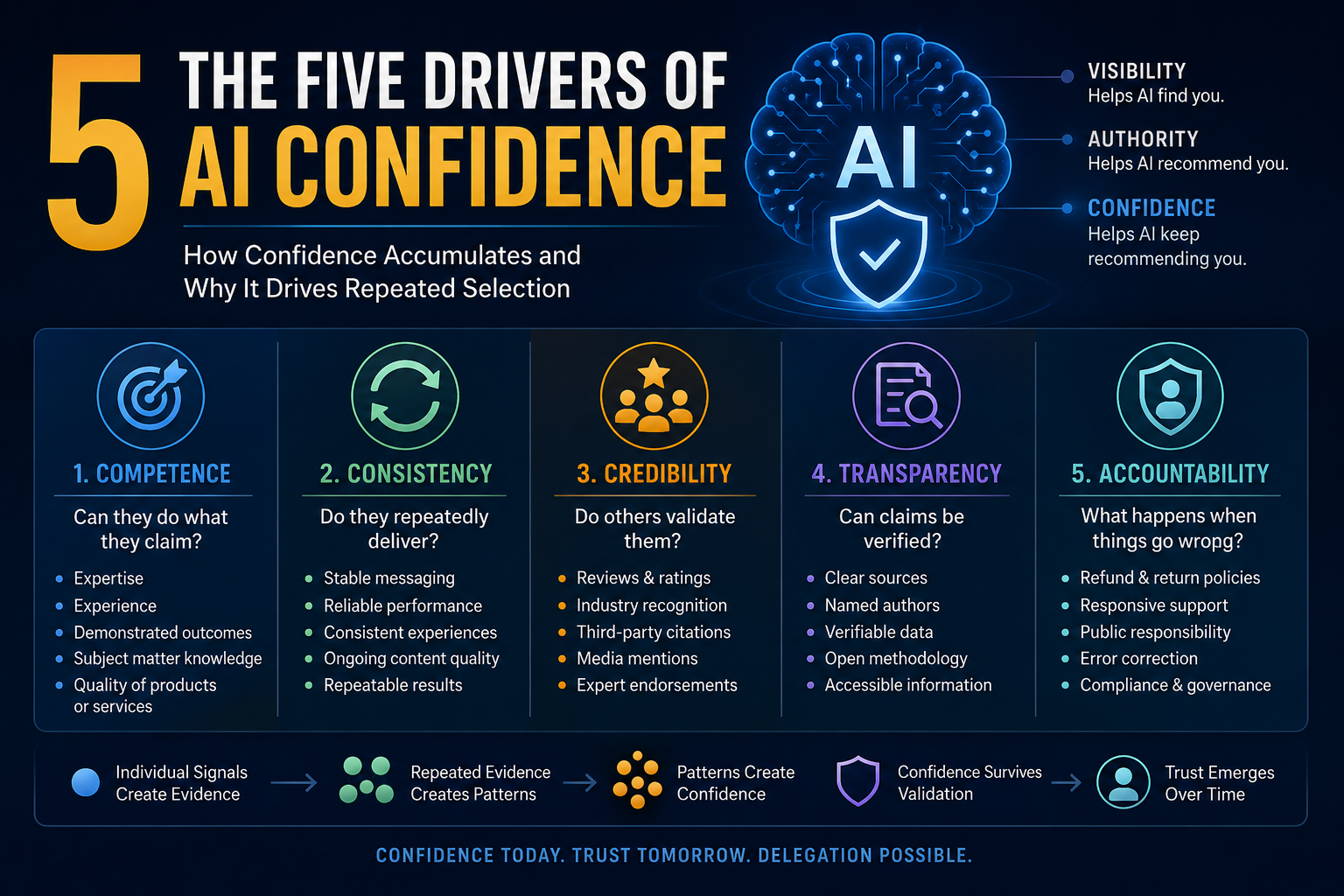 Infographic illustrating the five drivers of AI confidence—competence, consistency, credibility, transparency, and accountability—and how repeated evidence builds confidence, trust, and eventual delegation.