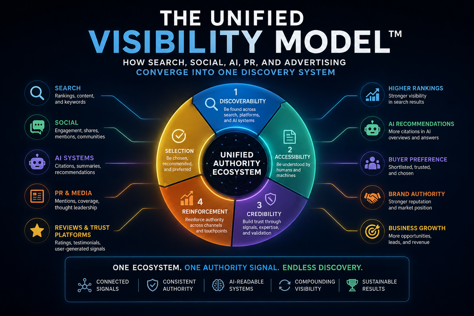 Illustration of The Unified Visibility Model™ showing how search, social media, AI systems, PR, reviews, and advertising converge into a unified authority ecosystem that drives discoverability, credibility, reinforcement, and selection.