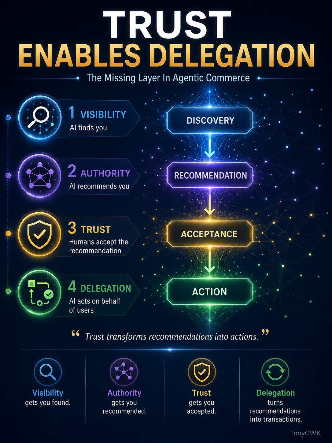 Trust Enables Delegation framework showing Visibility, Authority, Trust and Delegation as the evolution of AI influence and agentic commerce.