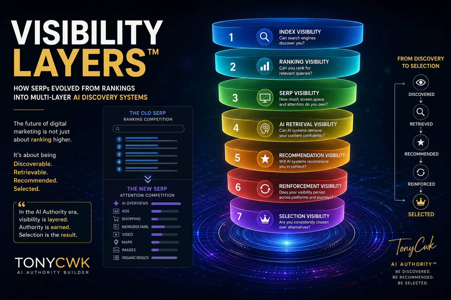 Futuristic Tonycwk infographic illustrating the Visibility Layers™ framework, showing the evolution of SERPs from traditional ranking systems into multi-layer AI discovery, retrieval, recommendation, reinforcement, and selection environments.