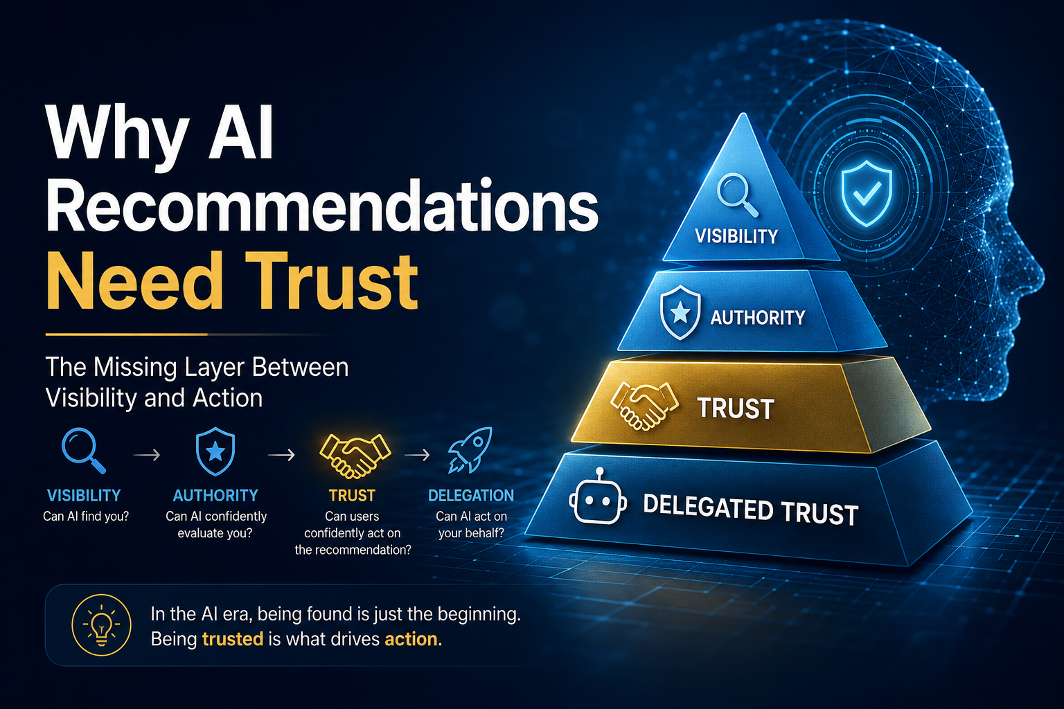 AI trust framework showing the progression from Visibility to Authority to Trust and Delegated Trust, illustrating how AI recommendations evolve into decision confidence and agentic actions.