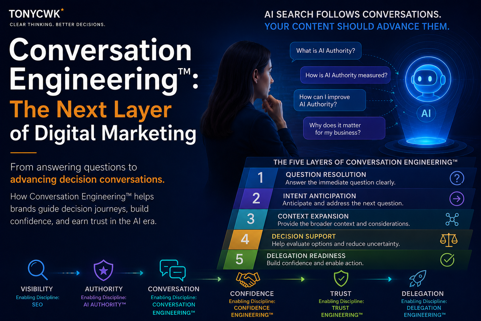 Infographic illustrating Conversation Engineering™, showing how AI search has evolved from answering individual questions to supporting continuous conversations through five stages: Question Resolution, Intent Anticipation, Context Expansion, Decision Support, and Delegation Readiness.