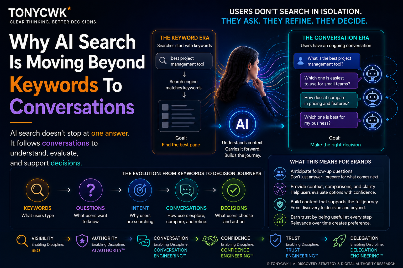 Infographic comparing the Keyword Era with the Conversation Era, illustrating how AI search evolves from keyword matching to multi-turn conversations that support user intent, decision-making, and the Conversation Engineering™ framework.