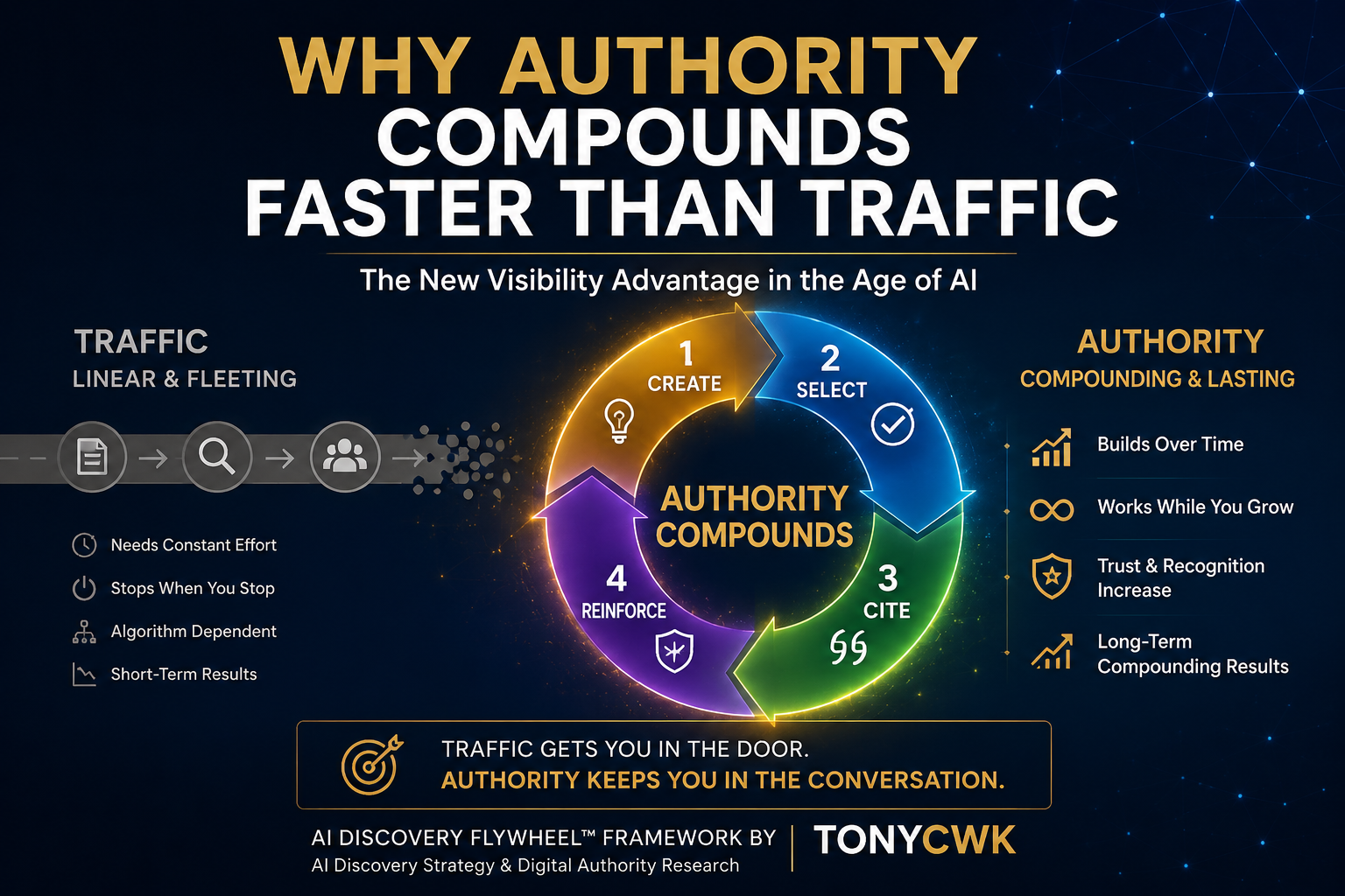 Infographic illustrating why authority compounds faster than traffic using the AI Discovery Flywheel™ framework by TonyCWK. The diagram shows four stages—Create, Select, Cite, and Reinforce—forming a compounding authority loop that increases discoverability, recommendation, and visibility in AI-driven search and discovery systems.