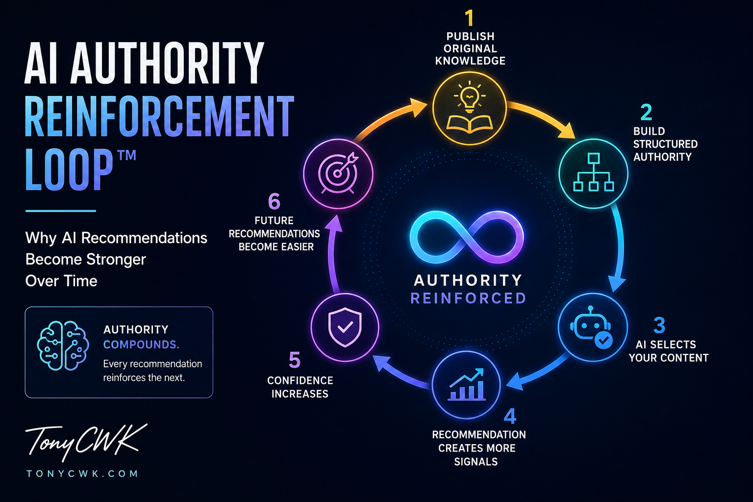 Infographic illustrating the AI Authority Reinforcement Loop™, showing how original knowledge, structured authority, AI selection, recommendation signals, confidence accumulation, and repeated recommendations continuously reinforce AI Authority over time.