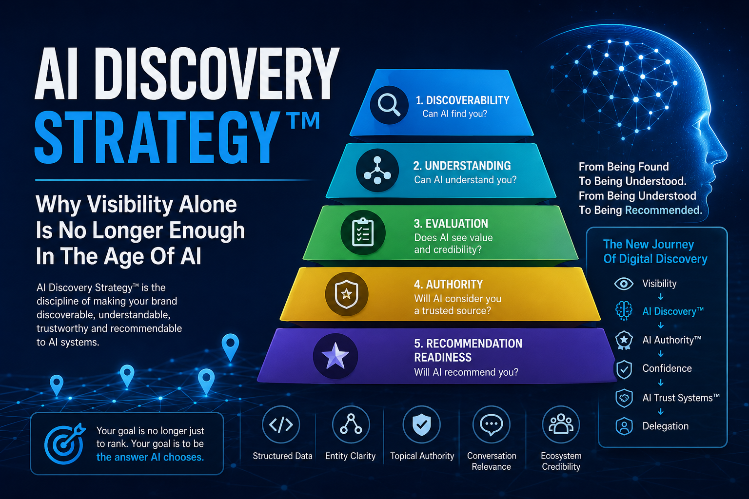 Infographic illustrating the AI Discovery Strategy™ framework, showing the five stages from discoverability and understanding to evaluation, authority, and recommendation readiness, explaining how businesses become understood and recommended by AI systems.