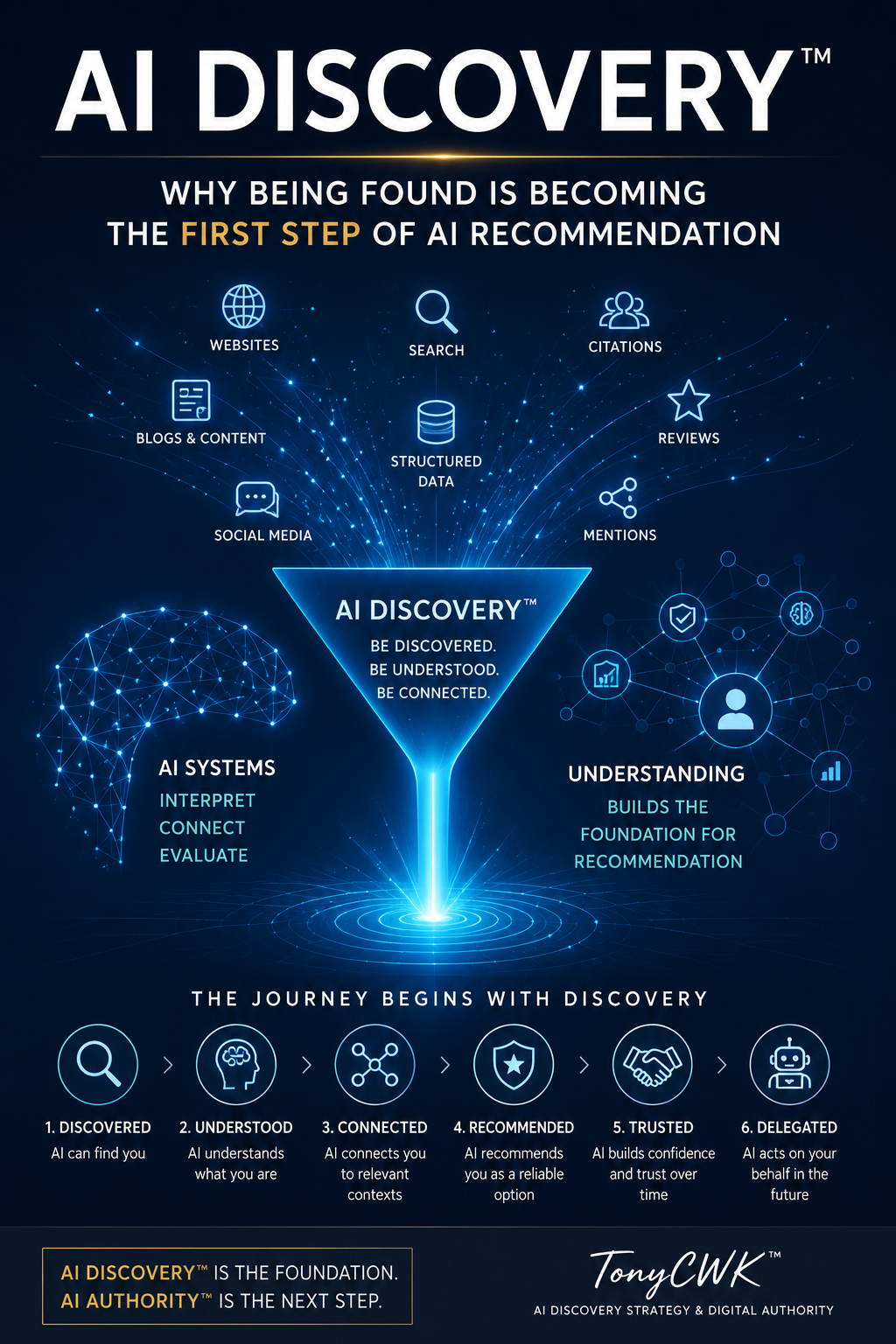 AI Discovery™ framework illustrating how AI systems discover, understand, connect, and recommend businesses through semantic understanding, structured data, digital identity, and contextual relationships before AI Authority™.