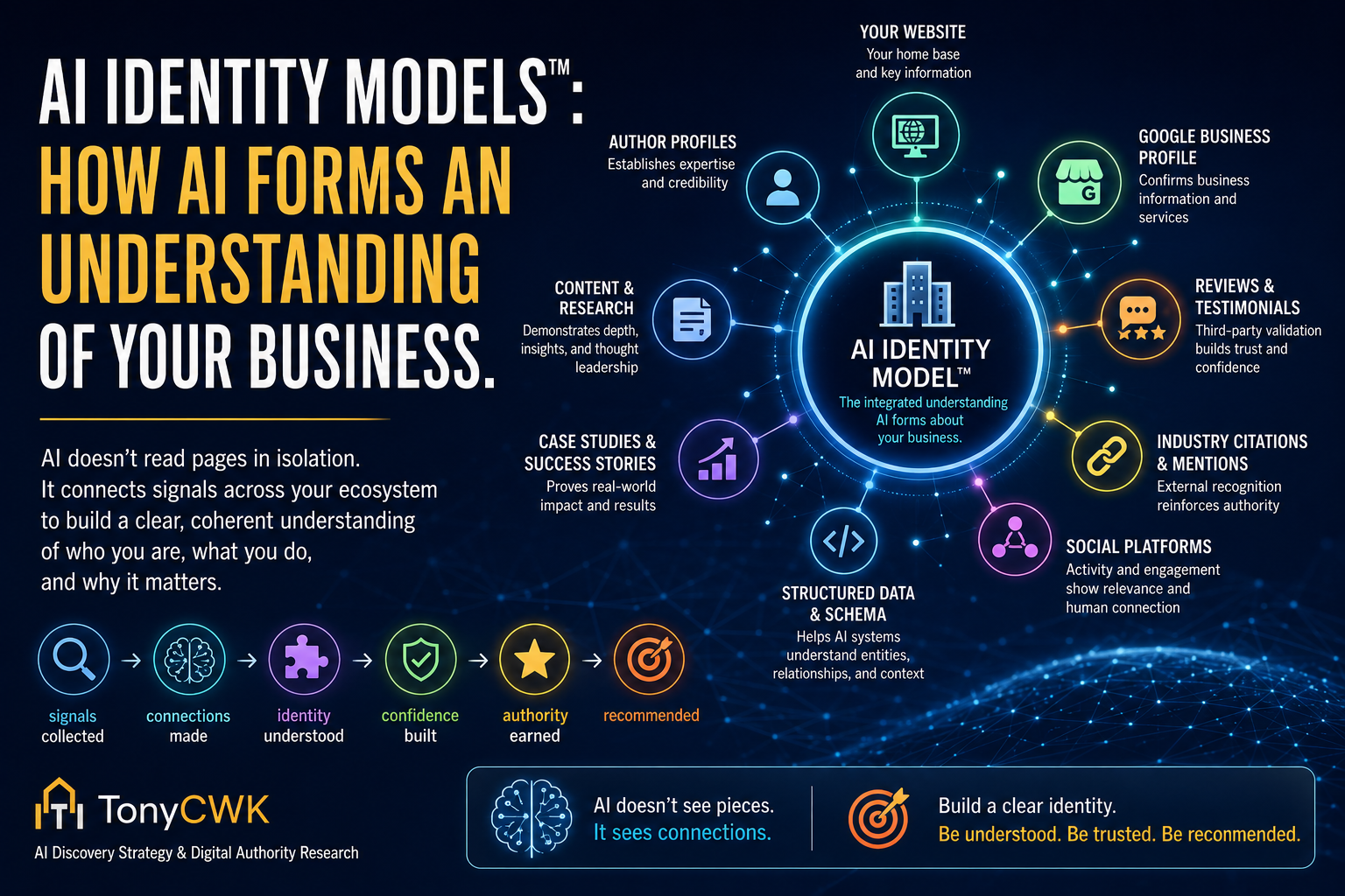 AI Identity Models™ infographic illustrating how AI forms an integrated understanding of a business by connecting identity signals from websites, author profiles, structured data, content, reviews, citations, case studies, and digital relationships to build confidence, AI Authority™, and recommendations.