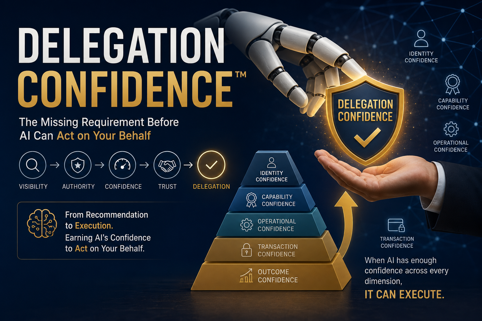 A conceptual infographic illustrating the Delegation Confidence™ framework, showing the evolution from Visibility, Authority, Confidence, and Trust to Delegation, alongside a five-layer confidence pyramid comprising Identity, Capability, Operational, Transaction, and Outcome Confidence that enables AI agents to execute decisions on behalf of users.
