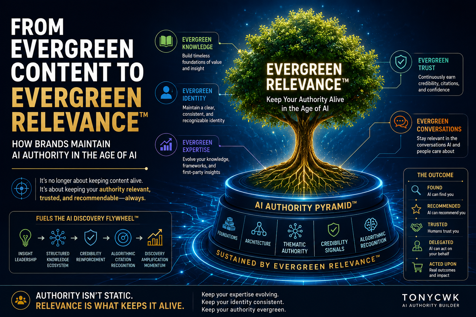 A futuristic AI Authority illustration showing a glowing evergreen tree growing from the AI Authority Pyramid™, representing Evergreen Relevance through Identity Architecture™, AI Trust, Conversation Engineering™, and sustained AI Authority in the age of artificial intelligence.