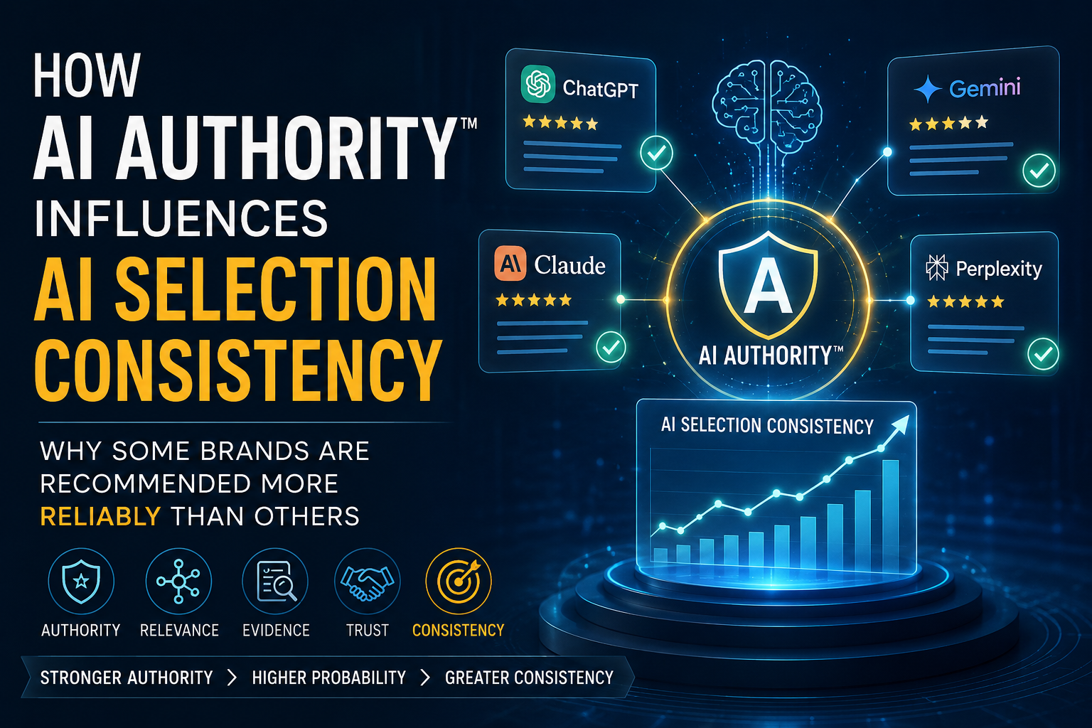 Conceptual illustration showing how AI Authority™ influences AI Selection Consistency across multiple AI systems through stronger authority, credibility, evidence, and Knowledge Architecture™, resulting in more reliable AI recommendations.