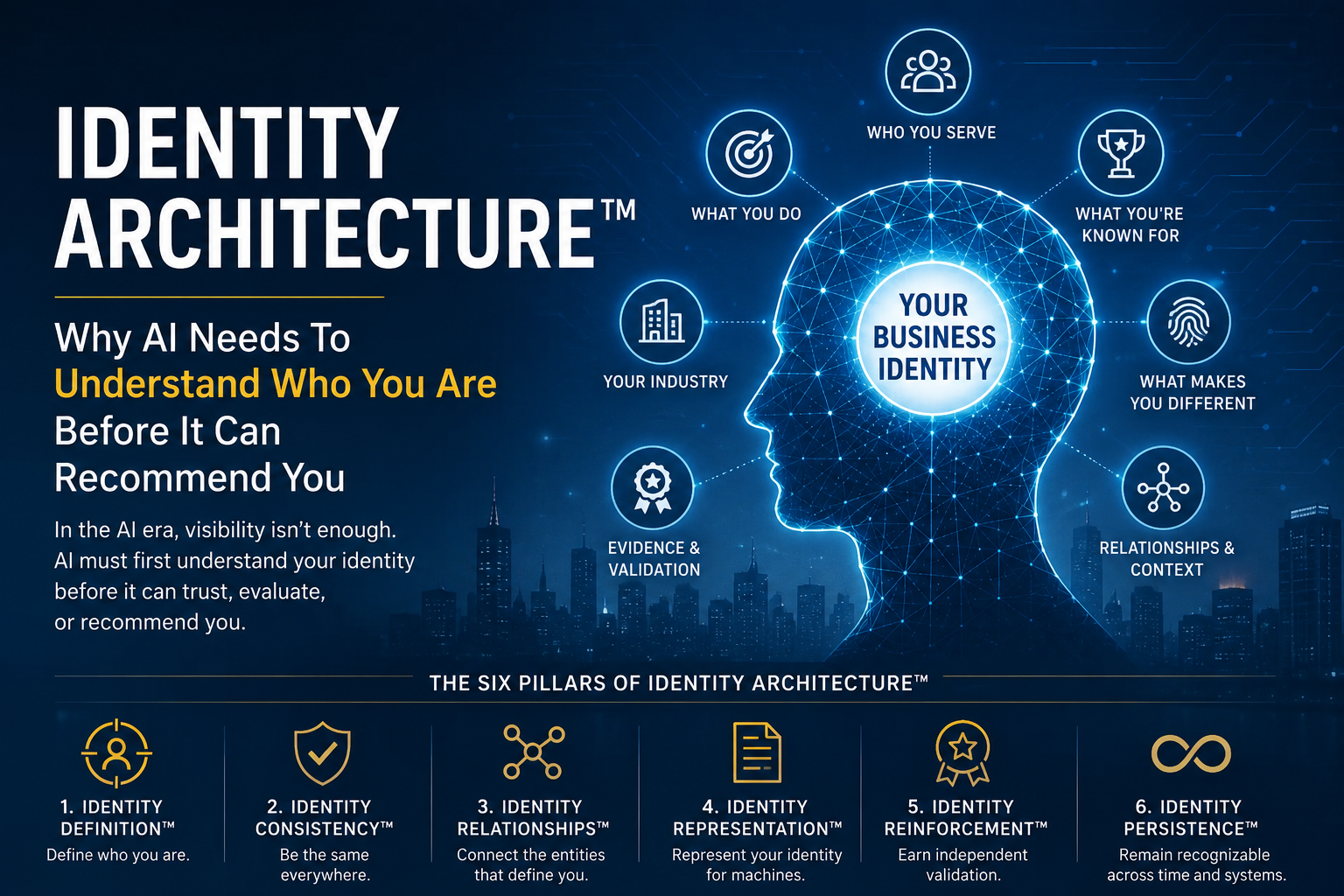 Identity Architecture™ infographic showing how AI builds a consistent understanding of a business identity through six pillars: Identity Definition™, Identity Consistency™, Identity Relationships™, Identity Representation™, Identity Reinforcement™, and Identity Persistence™ before making recommendations.
