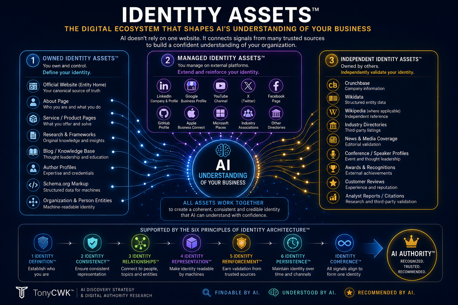 nfographic showing Owned, Managed, and Independent Identity Assets™ connecting into a unified AI-readable identity ecosystem.