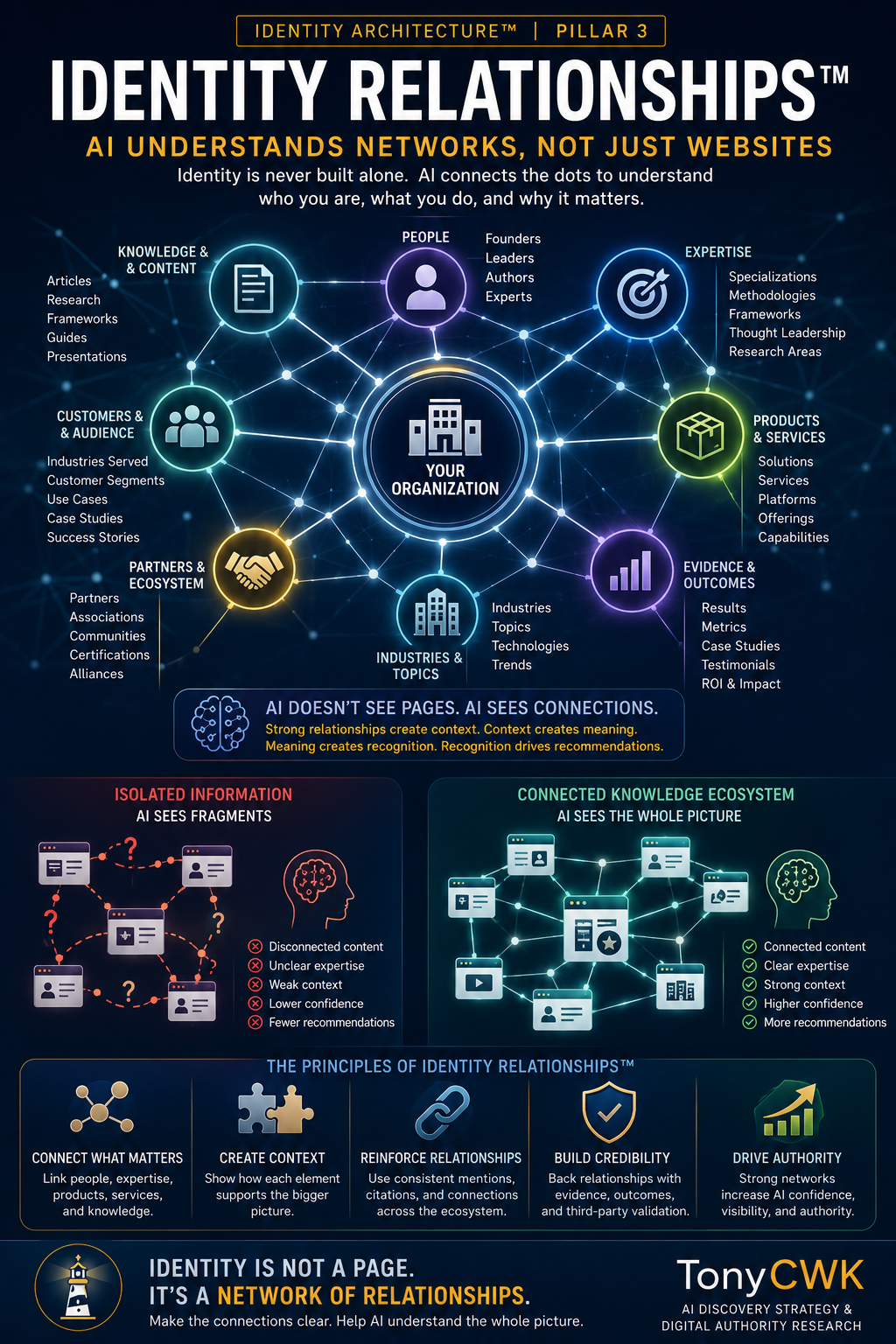 Identity Relationships™ infographic illustrating how AI understands organizations through connected relationships between people, expertise, products, services, industries, customers, partners, knowledge, and outcomes rather than isolated webpages.