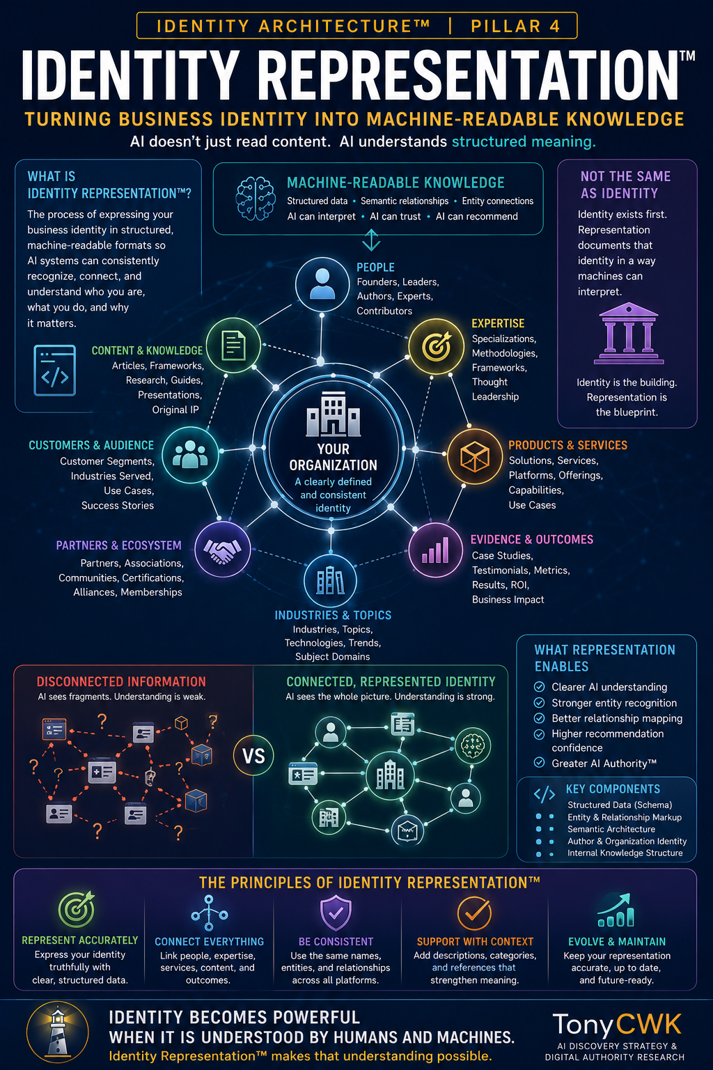 Identity Representation™ infographic illustrating how business identity is transformed into machine-readable knowledge through structured data, semantic relationships, entity connections, organization identity, author identity, and connected knowledge ecosystems to improve AI understanding and recommendations.