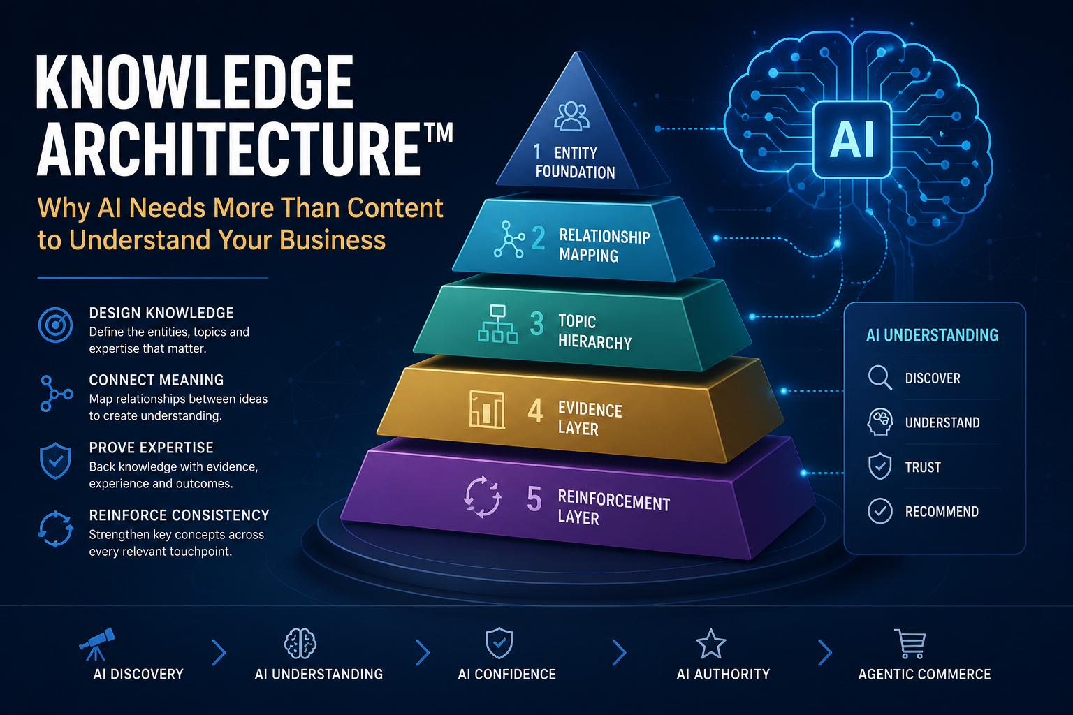 Knowledge Architecture™ framework showing the five layers of AI understanding: Entity Foundation, Relationship Mapping, Topic Hierarchy, Evidence Layer, and Reinforcement Layer, illustrating how connected knowledge supports AI Discovery, AI Confidence™, AI Authority™, and Agentic Commerce.