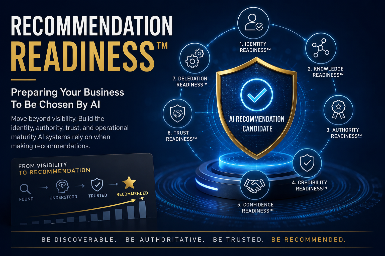 Recommendation Readiness™ framework illustrating the seven pillars that prepare organizations to become AI recommendation candidates, including Identity, Knowledge, Authority, Credibility, Confidence, Trust, and Delegation Readiness™.