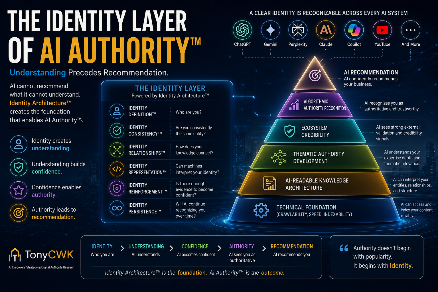 Infographic illustrating the Identity Layer of AI Authority™, showing how Identity Architecture™ forms the foundation for AI understanding, confidence, authority, and recommendation through the six pillars of identity and the AI Authority™ Pyramid.