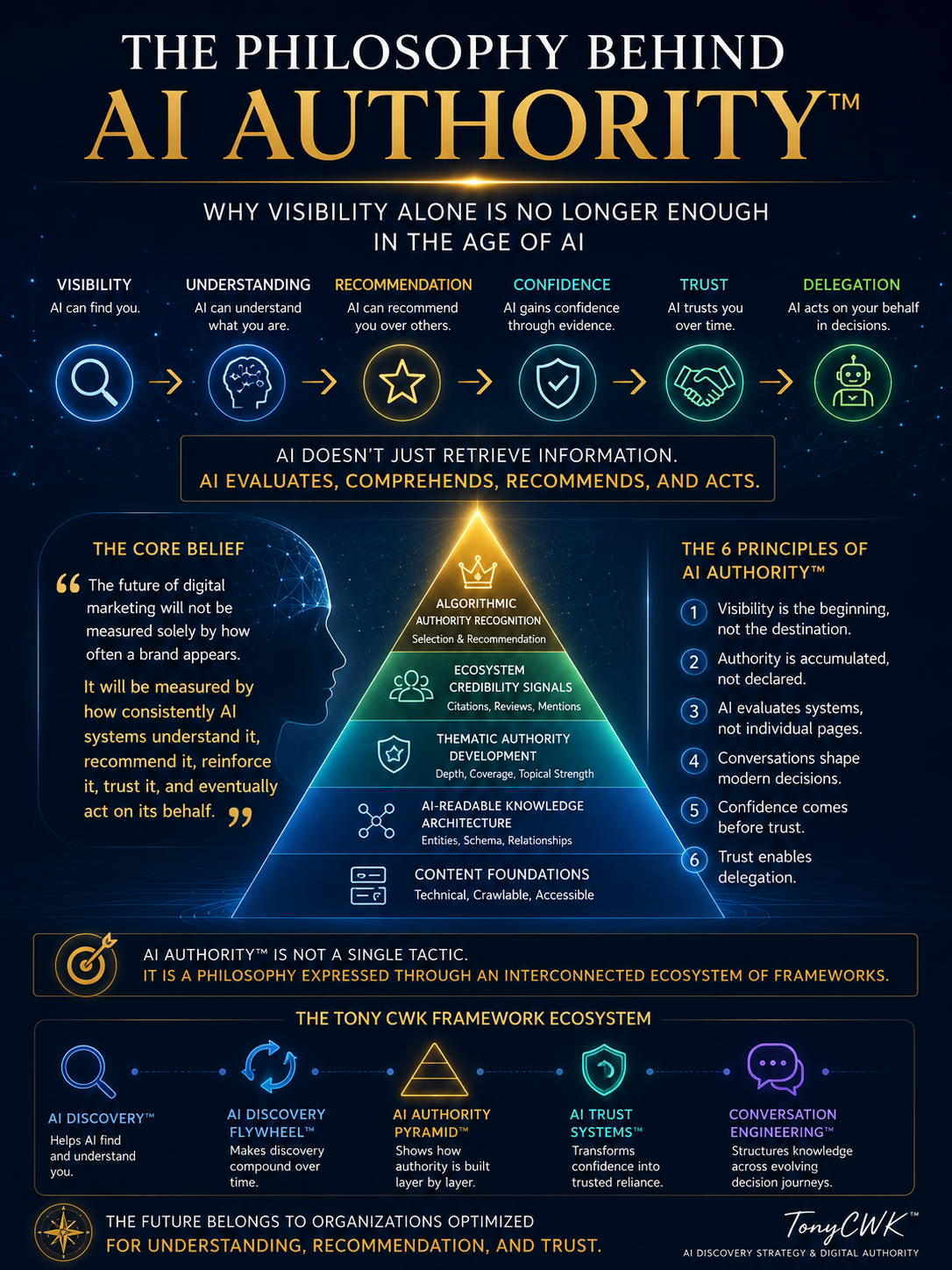 The Philosophy Behind AI Authority™ infographic illustrating the evolution from visibility to understanding, recommendation, confidence, trust, and delegation through the TonyCWK Framework Ecosystem, including AI Discovery™, AI Authority Pyramid™, AI Trust Systems™, and Conversation Engineering™.