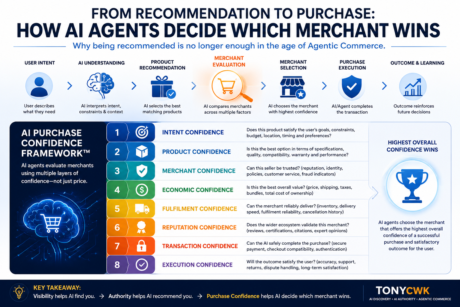 Infographic illustrating the AI Purchase Confidence Framework™, showing how AI agents evaluate intent, products, merchants, reputation, transaction readiness, and execution confidence before selecting the best merchant in agentic commerce.