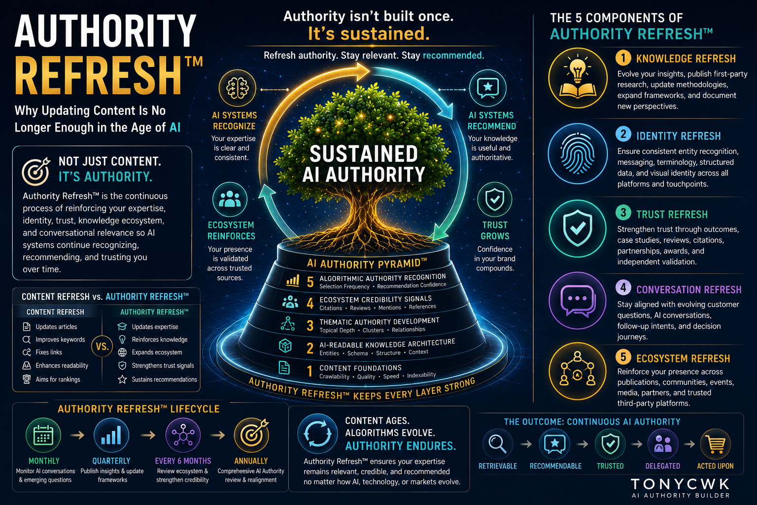 A futuristic TonyCWK infographic illustrating Authority Refresh™, featuring a glowing tree growing from the AI Authority Pyramid™ to represent the continuous reinforcement of expertise, identity, trust, conversations, and ecosystem credibility that sustains long-term AI Authority.